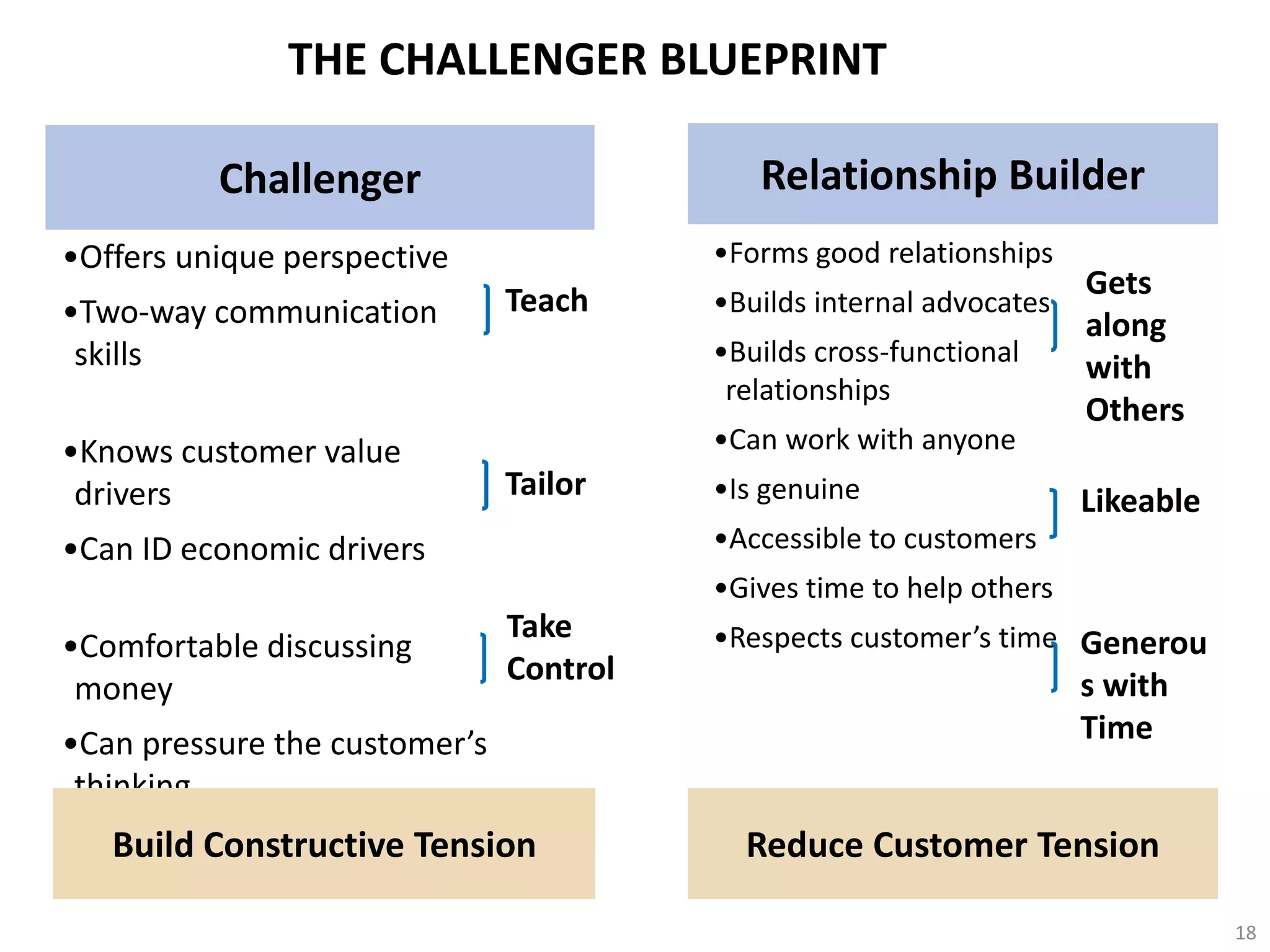 THE CHALLENGER BLUEPRINT 
Challenger 
•Offers unique perspective 
•Two-way communication 
skills 
•Knows customer value 
drivers 
•Can ID economic drivers 
•Comfortable discussing 
money 
•Can pressure the customer’s 
thinking 
Relationship Builder 
•Forms good relationships 
•Builds internal advocates 
•Builds cross-functional 
relationships 
•Can work with anyone 
•Is genuine 
•Accessible to customers 
•Gives time to help others 
•Respects customer’s time 
Teach Gets 
Tailor 
Take 
Control 
along 
with 
Others 
Likeable 
Generou 
s with 
Time 
Build Constructive Tension Reduce Customer Tension 
18 
 
