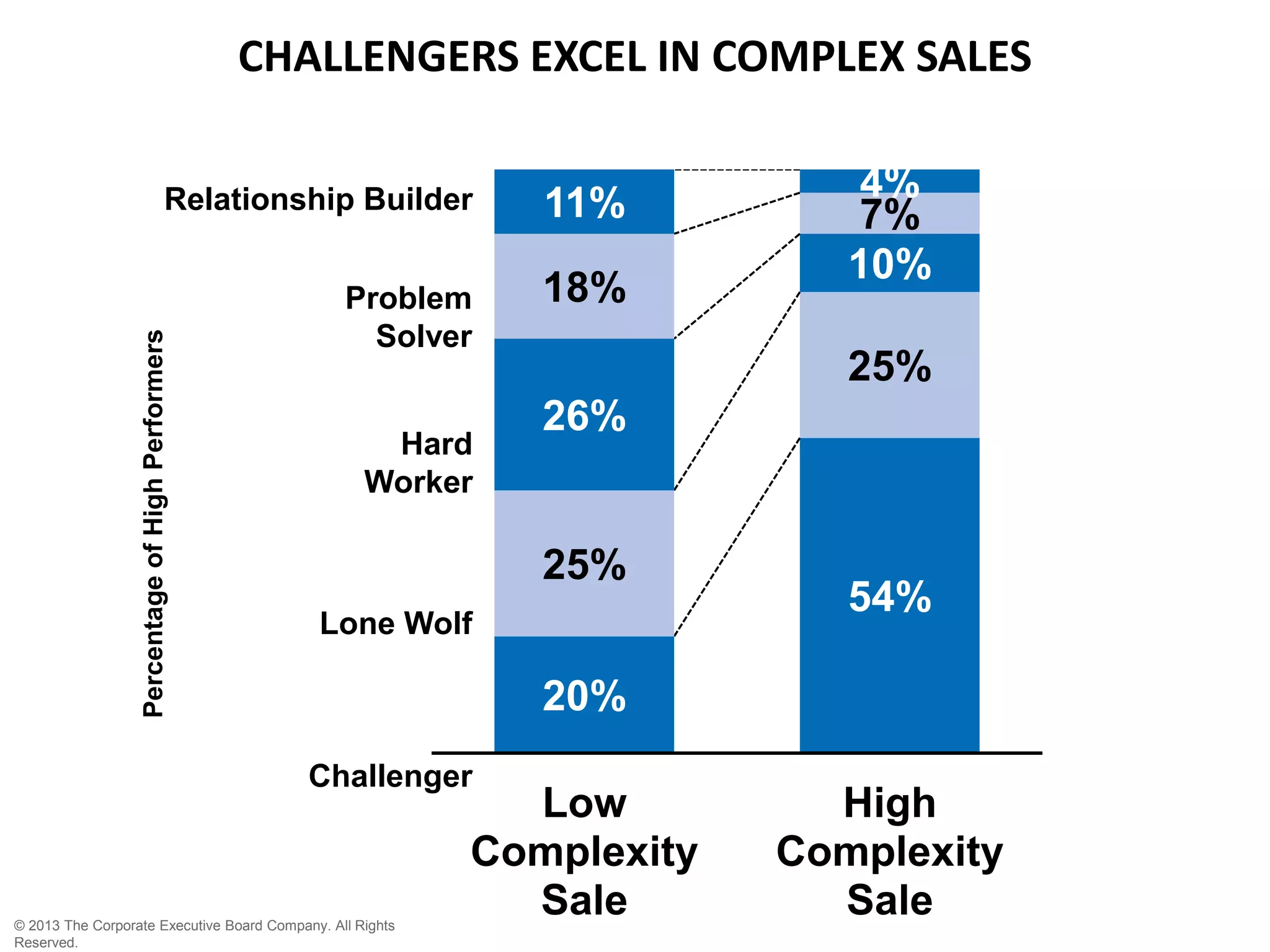 CHALLENGERS EXCEL IN COMPLEX SALES 
11% 7% 
20% 
54% 
25% 
25% 
26% 
10% 
18% 
4% 
Low 
Complexity 
Sale 
High 
Complexity 
Sale 
Relationship Builder 
Problem 
Solver 
Hard 
Worker 
Lone Wolf 
Challenger 
Percentage of High Performers 
© 2013 The Corporate Executive Board Company. All Rights 
Reserved. 
 