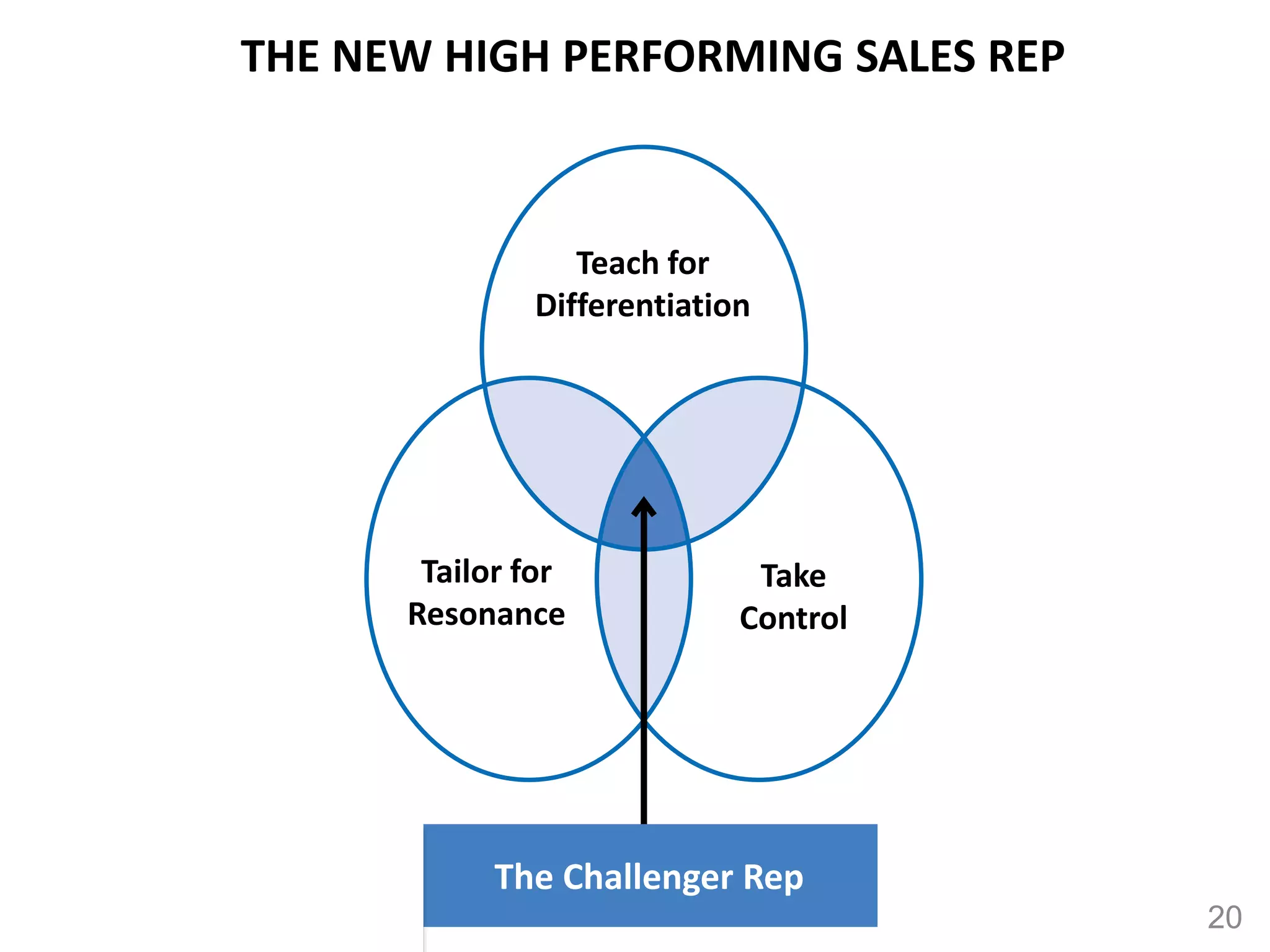 THE NEW HIGH PERFORMING SALES REP 
Teach for 
Differentiation 
Take 
Control 
Tailor for 
Resonance 
The Challenger Rep 
20 
 