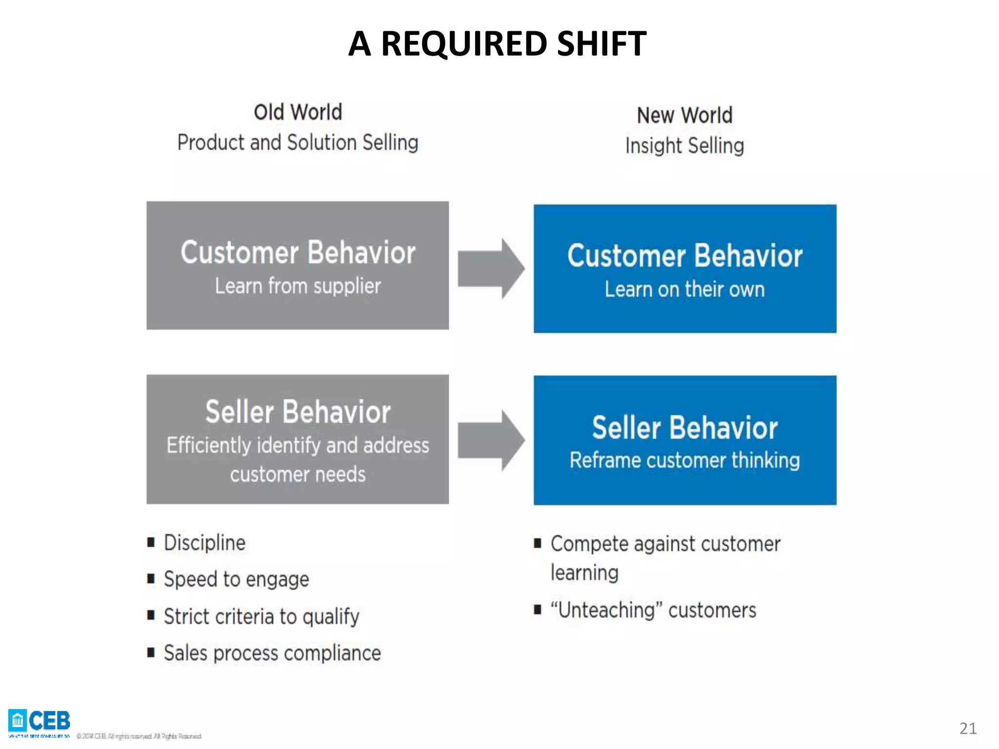 A REQUIRED SHIFT 
21 
 