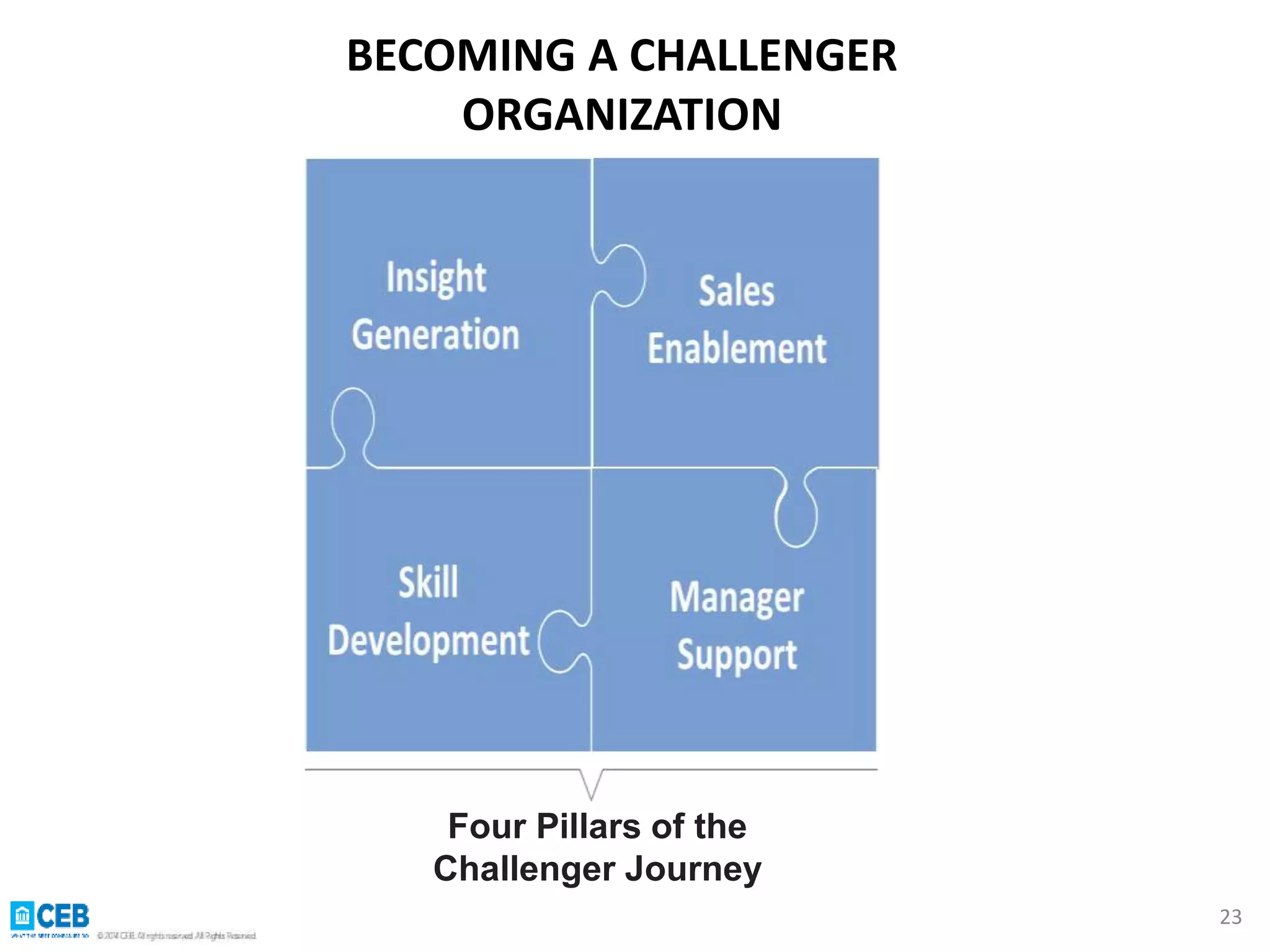23 
BECOMING A CHALLENGER 
ORGANIZATION 
Four Pillars of the 
Challenger Journey 
 
