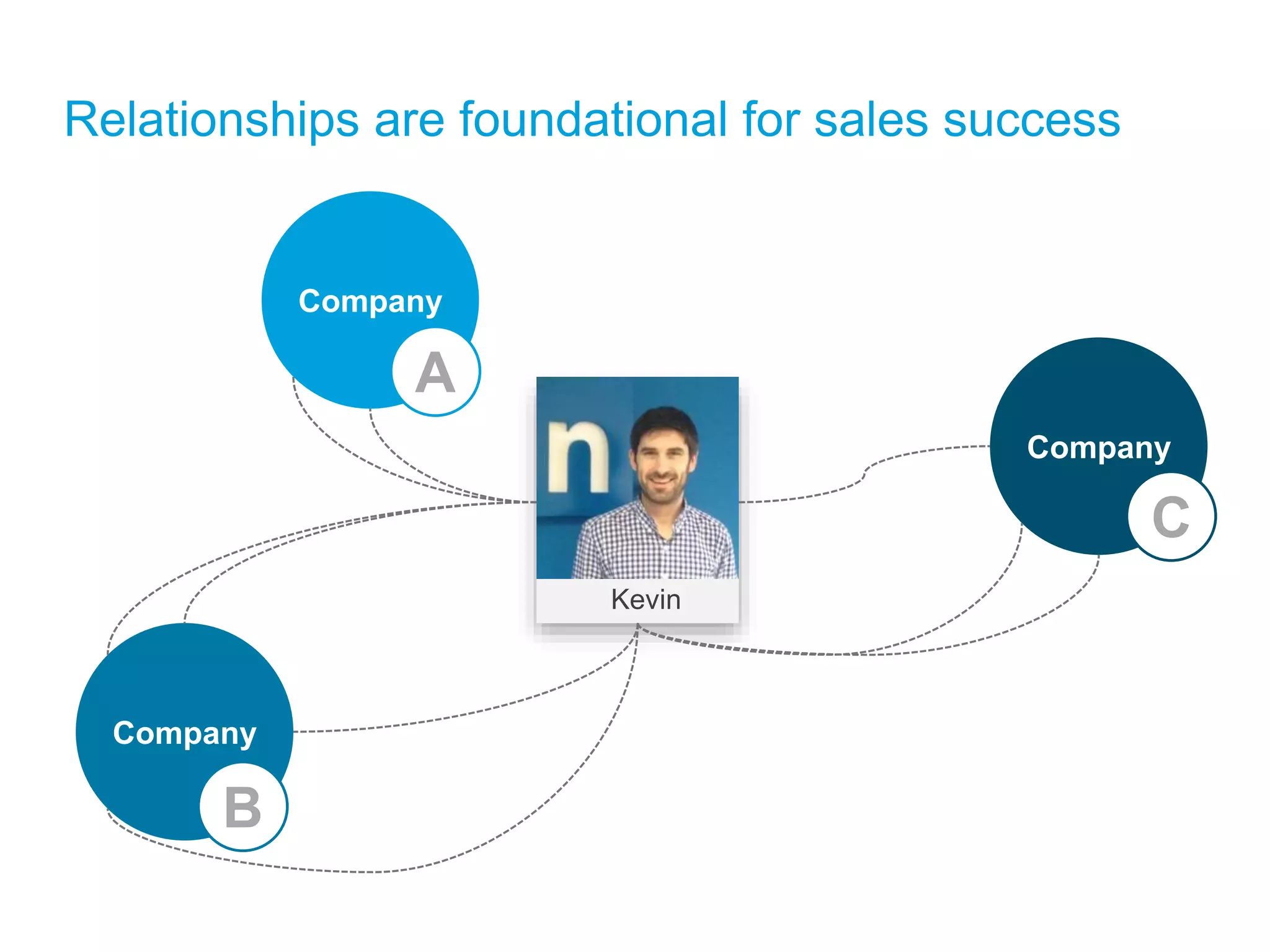 Relationships are foundational for sales success 
Kevin 
Company 
A 
Company 
B 
Company 
C 
 