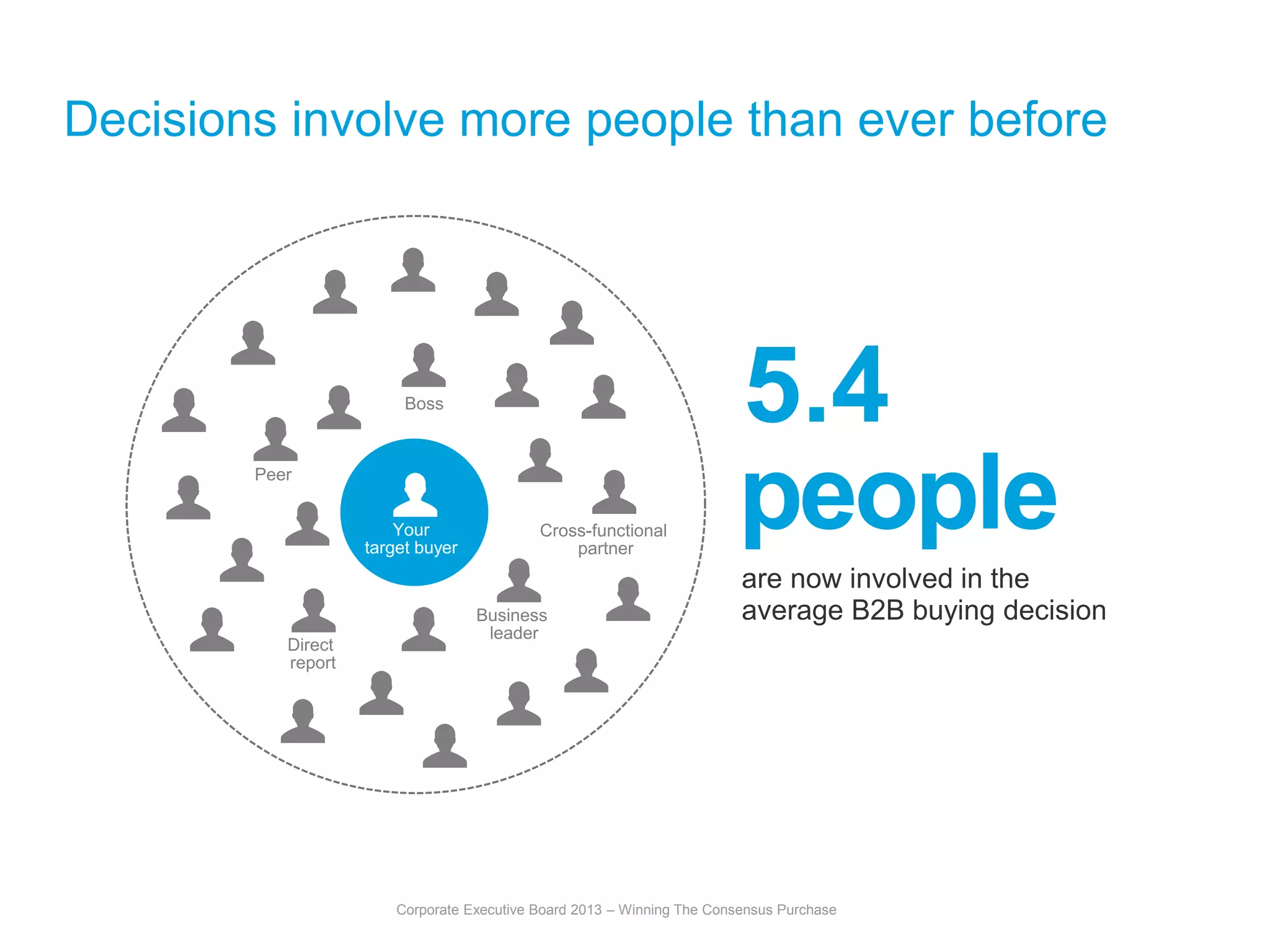 Decisions involve more people than ever before 
5.4 
people 
are now involved in the 
average B2B buying decision 
Boss 
Peer 
Direct 
report 
Cross-functional 
Business 
leader 
partner 
Your 
target buyer 
Corporate Executive Board 2013 – Winning The Consensus Purchase 
 