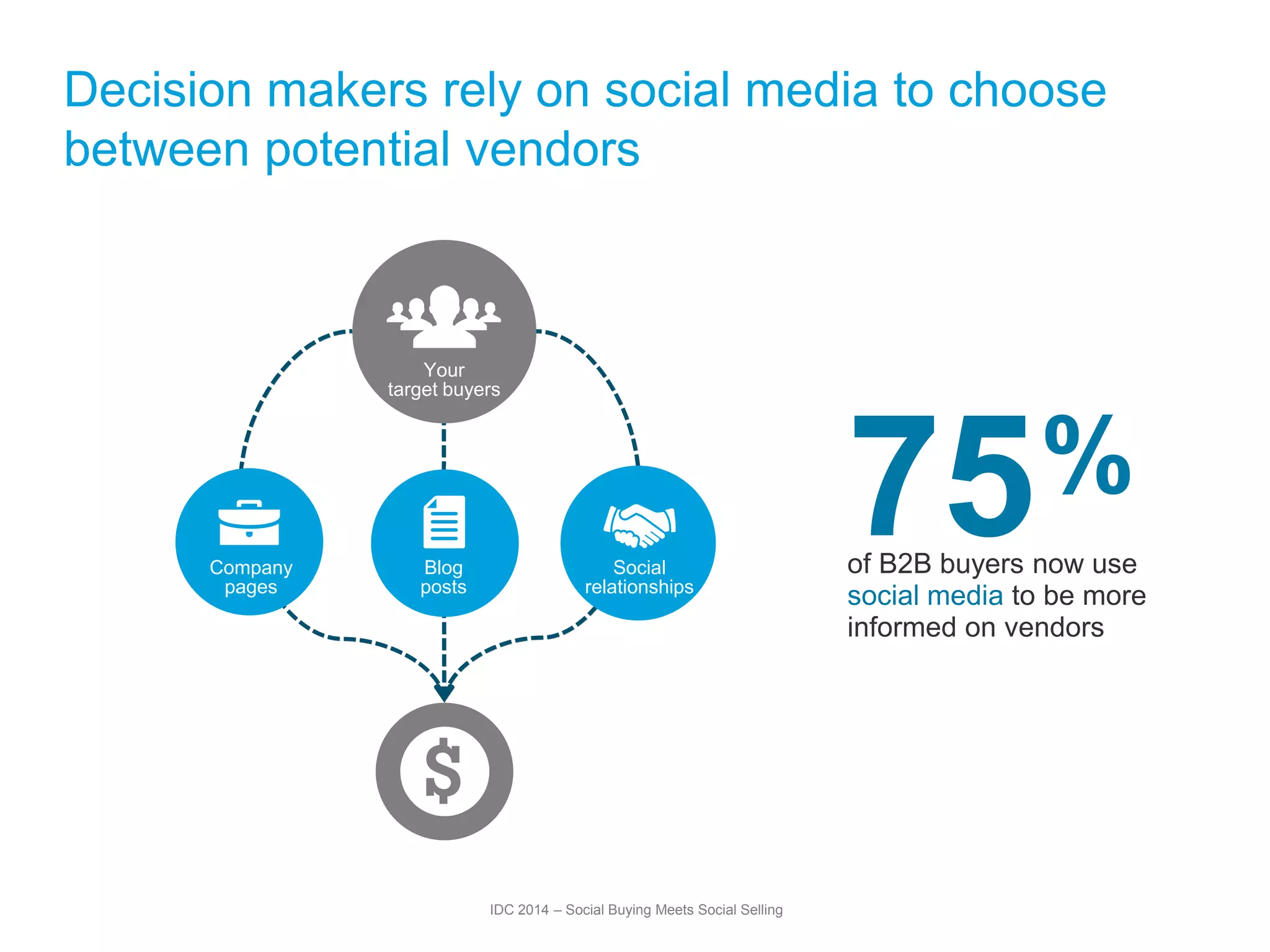 Decision makers rely on social media to choose 
between potential vendors 
75% 
of B2B buyers now use 
social media to be more 
informed on vendors 
Network 
referrals 
target buyers 
IDC 2014 – Social Buying Meets Social Selling 
Your 
Blog 
posts 
Company 
pages 
White 
papers 
websites 
Social 
relationships 
 