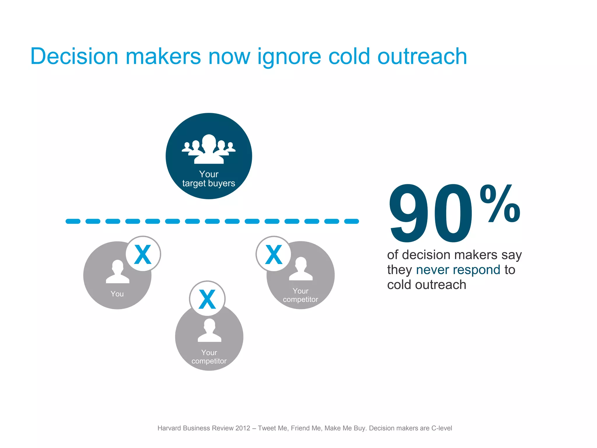Decision makers now ignore cold outreach 
Your 
competitor 
90% 
of decision makers say 
they never respond to 
cold outreach 
Harvard Business Review 2012 – Tweet Me, Friend Me, Make Me Buy. Decision makers are C-level 
You 
Your 
competitor 
X 
X 
X 
Your 
target buyers 
 