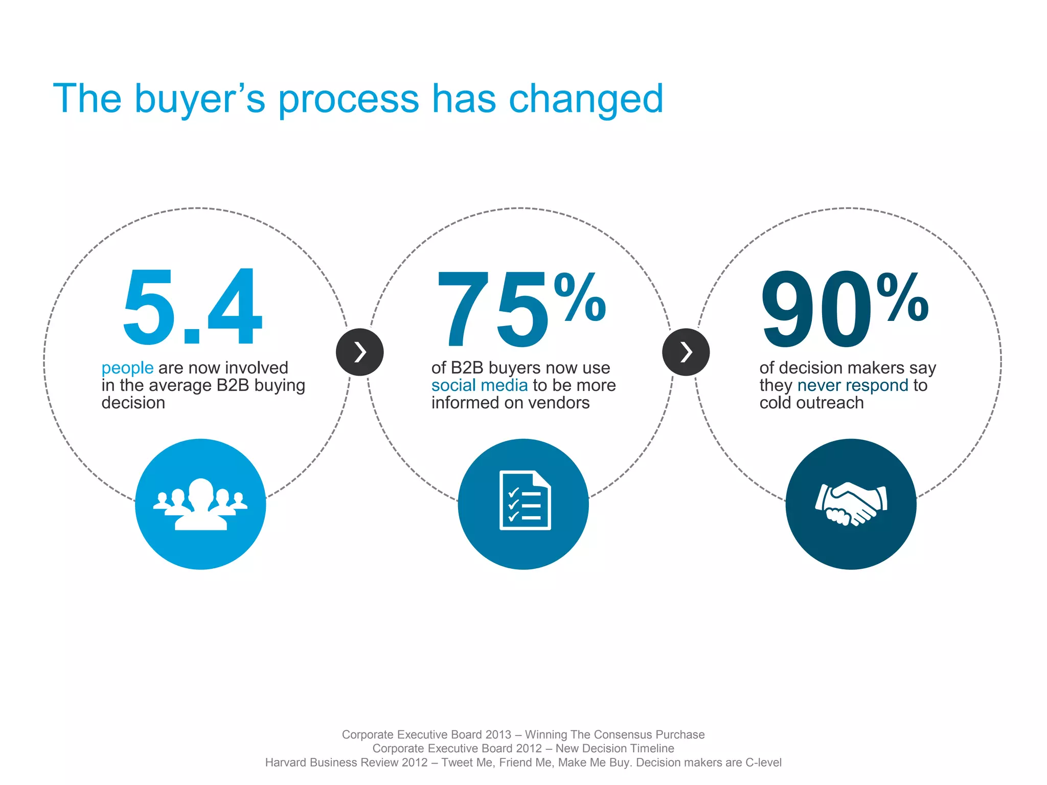 The buyer’s process has changed 
5.4 75 
% 90 
of B2B buyers now use 
social media to be more 
informed on vendors 
% 
of decision makers say 
they never respond to 
cold outreach 
people are now involved 
in the average B2B buying 
decision 
Corporate Executive Board 2013 – Winning The Consensus Purchase 
Corporate Executive Board 2012 – New Decision Timeline 
Harvard Business Review 2012 – Tweet Me, Friend Me, Make Me Buy. Decision makers are C-level 
 