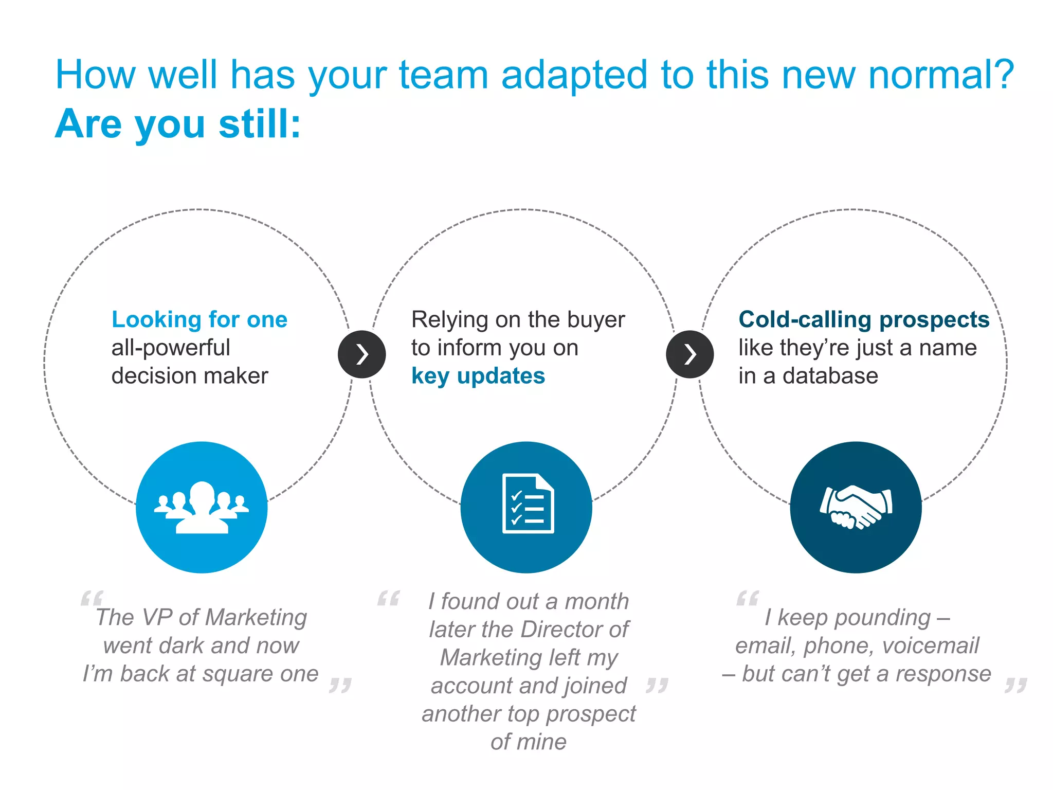 How well has your team adapted to this new normal? 
Are you still: 
75% 
of B2B buyers now use 
social media to be more 
informed on vendors 
Relying on the buyer 
to inform you on 
key updates 
5.4 
Looking for one 
all-powerful 
decision maker 
people are now involved 
in the average B2B buying 
decision 
90% 
of decision makers say 
they never respond to 
cold outreach 
Cold-calling prospects 
like they’re just a name 
in a database 
I found out a month 
later the Director of 
Marketing left my 
account and joined 
another top prospect 
of mine 
The VP of Marketing 
went dark and now 
I’m back at square one 
I keep pounding – 
email, phone, voicemail 
– but can’t get a response 
“ 
” 
“ 
” 
“ 
” 
 