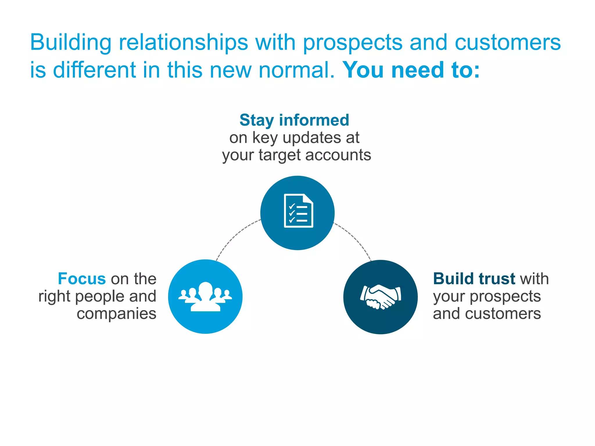 Building relationships with prospects and customers 
is different in this new normal. You need to: 
Focus on the 
right people and 
companies 
Stay informed 
on key updates at 
your target accounts 
Build trust with 
your prospects 
and customers 
 