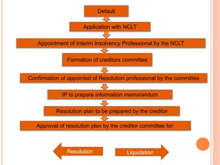 Default
Application with NCLT
Appointment of Interim Insolvency Professional by the NCLT
Formation of creditors committee
Confirmation of appointed of Resolution professional by the committee
IP to prepare information memorandum
Resolution plan to be prepared by the creditor
Approval of resolution plan by the creditor committee for:
Resolution Liquidation
 