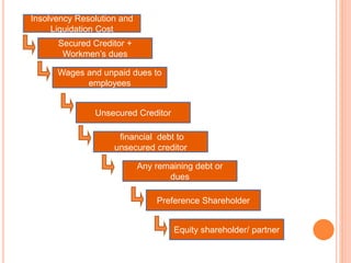 Insolvency Resolution and
Liquidation Cost
Secured Creditor +
Workmen’s dues
Wages and unpaid dues to
employees
Unsecured Creditor
financial debt to
unsecured creditor
Any remaining debt or
dues
Preference Shareholder
Equity shareholder/ partner
 
