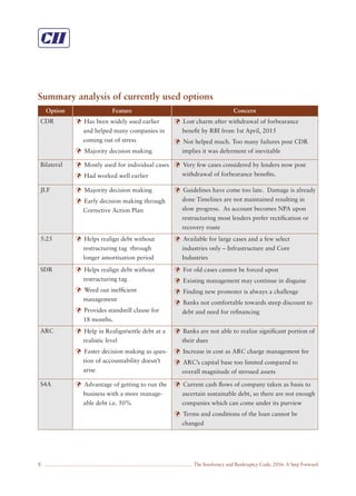 The Insolvency and Bankruptcy Code, 2016: A Step Forward8
Option Feature Concern
CDR Has been widely used earlier
and helped many companies in
coming out of stress
Majority decision making
Lost charm after withdrawal of forbearance
beneﬁt by RBI from 1st April, 2015
Not helped much. Too many failures post CDR
implies it was deferment of inevitable
Bilateral Mostly used for individual cases
Had worked well earlier
Very few cases considered by lenders now post
withdrawal of forbearance beneﬁts.
JLF Majority decision making
Early decision making through
Corrective Action Plan
Guidelines have come too late. Damage is already
done Timelines are not maintained resulting in
slow progress. As account becomes NPA upon
restructuring most lenders prefer rectiﬁcation or
recovery route
5:25 Helps realign debt without
restructuring tag through
longer amortisation period
Available for large cases and a few select
industries only – Infrastructure and Core
Industries
SDR Helps realign debt without
restructuring tag
Weed out inefﬁcient
management
Provides standstill clause for
18 months.
For old cases cannot be forced upon
Existing management may continue in disguise
Finding new promoter is always a challenge
Banks not comfortable towards steep discount to
debt and need for reﬁnancing
ARC Help in Realign/settle debt at a
realistic level
Faster decision making as ques-
tion of accountability doesn’t
arise
Banks are not able to realize signiﬁcant portion of
their dues
Increase in cost as ARC charge management fee
ARC’s capital base too limited compared to
overall magnitude of stressed assets
S4A Advantage of getting to run the
business with a more manage-
able debt i.e. 50%
Current cash ﬂows of company taken as basis to
ascertain sustainable debt, so there are not enough
companies which can come under its purview
Terms and conditions of the loan cannot be
changed
Summary analysis of currently used options
 