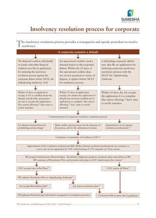The Insolvency and Bankruptcy Code, 2016: A Step Forward
Insolvency resolution process for corporate
15
The insolvency resolution process provides a transparent and speedy procedure to resolve
insolvency.
A corporate commits a default
Commencement of corporate insolvency resolution process
COC accepts one of the Plans13
RP submits Resolution Plan to Adjudicating Authority13
AA accepts Resolution plan14
RP implements Resolution plan and handover management to existing/new promoters
AA rejects resolution plan14
COC rejects all Plans13
Corporate debtors goes into Liquidation
Constitute a Committee of Creditors (COC)11
Appointment of the resolution professional (RP) (Either Interim resolution professional can continue or
a new one can be appointed by COC with backing of 75% majority (in Value terms)
RP prepares Information Memorandum. Resolution Applicant prepares resolution plan and submit to RP.
RP examines all Resolution Plan and presents such plan to COC which meets the criteria12
Within 14 days of application
receipt, if AA is satisﬁed about the
default and all other parameters
are met it accepts the application.
Else rejects allowing 7 days time to
rectify mistakes
Within 14 days of application
receipt, AA admits the application if
default has not been rectiﬁed and if
application is complete. Else rejects
allowing 7 days’ time to rectify
mistakes
The ﬁnancial creditor, individually
or jointly with other ﬁnancial
creditors may ﬁle an application
for initiating the insolvency
resolution process against the
corporate debtor before NCLT, the
Adjudicating Authority. (AA)
An operational creditor send a
demand notice to the corporate
debtor. Within the 10 days, if
the operational creditor does
not receive payment or notice of
dispute, it applies before NCLT
for resolution process.
A defaulting corporate debtor
may also ﬁle an application for
initiating corporate insolvency
resolution process with the
NCLT the Adjudicating
Authority
AA declares moratorium for
prohibiting certain things9
Makes public announcement for the initiation of
the process, call for the submission of claims.
Appointment of an interim
resolution professional.10
Within 14 days, the AA accepts
the application if it is complete
Else rejects allowing 7 days’ time
to rectify mistakes
 