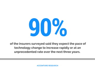 of the insurers surveyed said they expect the pace of
technology change to increase rapidly or at an
unprecedented rate over the next three years.
ACCENTURE RESEARCH
90%
 