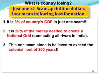 What is country losing? 
Just one 2G Scam, 40 billion dollars 
loot mean following loss for nation. 
1. It is 3% of country’s GDP in just one scam!!! 
2. It is 20% of the money needed to create a 
National Grid (connecting all rivers in India). 
3. This one scam alone is believed to exceed the 
colonial loot of 200 years!! 
15 
 