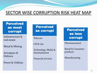 SECTOR WISE CORRUPTION RISK HEAT MAP 
Perceived 
as most 
corrupt 
Infrastructure & 
real estate 
Metal & Mining 
Aerospace & 
Defence 
Power & Utilities 
5 
Perceived 
as corrupt 
Telecom 
Oil & Gas 
Technology, Media & 
Entertainment 
Financial services 
Perceived 
as less 
corrupt 
Pharmaceutical 
Retail & Consumer 
products 
Manufacturing 
 
