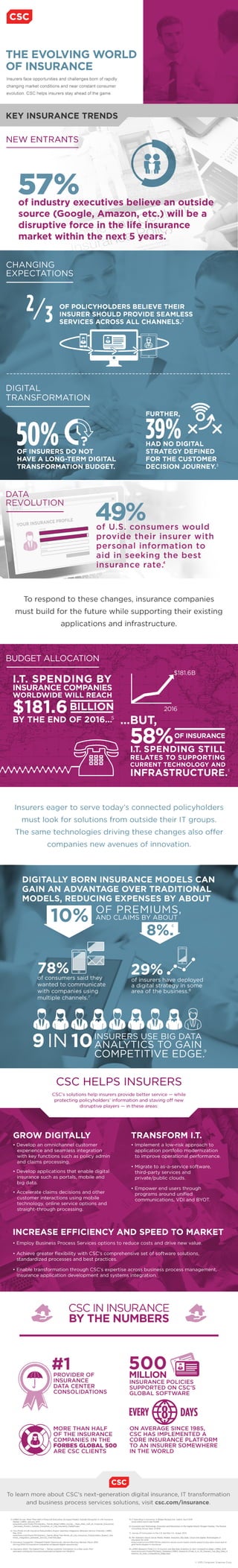 Innovation in Insurance