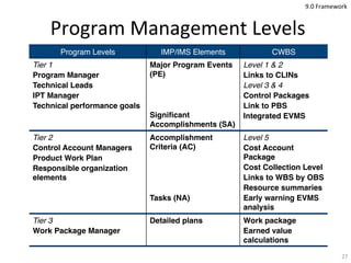 Program	
  Management	
  Levels	
  
Program Levels" IMP/IMS Elements" CWBS"
Tier 1!
Program Manager!
Technical Leads!
IPT ...
