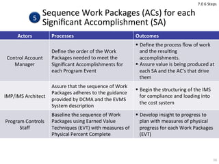 Sequence	
  Work	
  Packages	
  (ACs)	
  for	
  each	
  
Signiﬁcant	
  Accomplishment	
  (SA)	
  
16	
  
Actors	
   Proces...