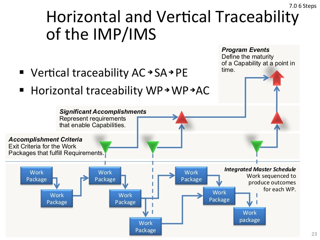 The integrated master plan and integrated master schedule