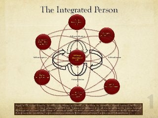 Figure 1. A diagram created by Jon Dunnemann, Founder and Director of The Center for Inter-Spiritual Dialogue Lakewood, NJ 08701 (
jondunnemann@yahoo.com) based on Murray Stein’s 1998 book, Transformation: Emergence of the self (Carolyn and Ernest Fay Series in Analytical
Psychology) and Dr. Daniel J. Siegel’s concept of “cultivating mindsight”, the ability to look within and perceive the mind and to reflect on our experience.
Both are essential to our well-being. For more information see mindsight: The New Science of Personal Transformation, 2010 (Bantam Books).
Figure 1. A diagram created by Jon Dunnemann, Founder and Director of The Center for Inter-Spiritual Dialogue Lakewood, NJ 08701 (
jondunnemann@yahoo.com) based on Murray Stein’s 1998 book, Transformation: Emergence of the self (Carolyn and Ernest Fay Series in Analytical
Psychology) and Dr. Daniel J. Siegel’s concept of “cultivating mindsight”, the ability to look within and perceive the mind and to reflect on our experience.
Both are essential to our well-being. For more information see mindsight: The New Science of Personal Transformation, 2010 (Bantam Books).
Self ImagoSelf Imago
(Knowledge of(Knowledge of
self)self)
Self-realizationSelf-realizationSelf-emergenceSelf-emergence
Self-revelationSelf-revelation
Self-actualizationSelf-actualization
 
