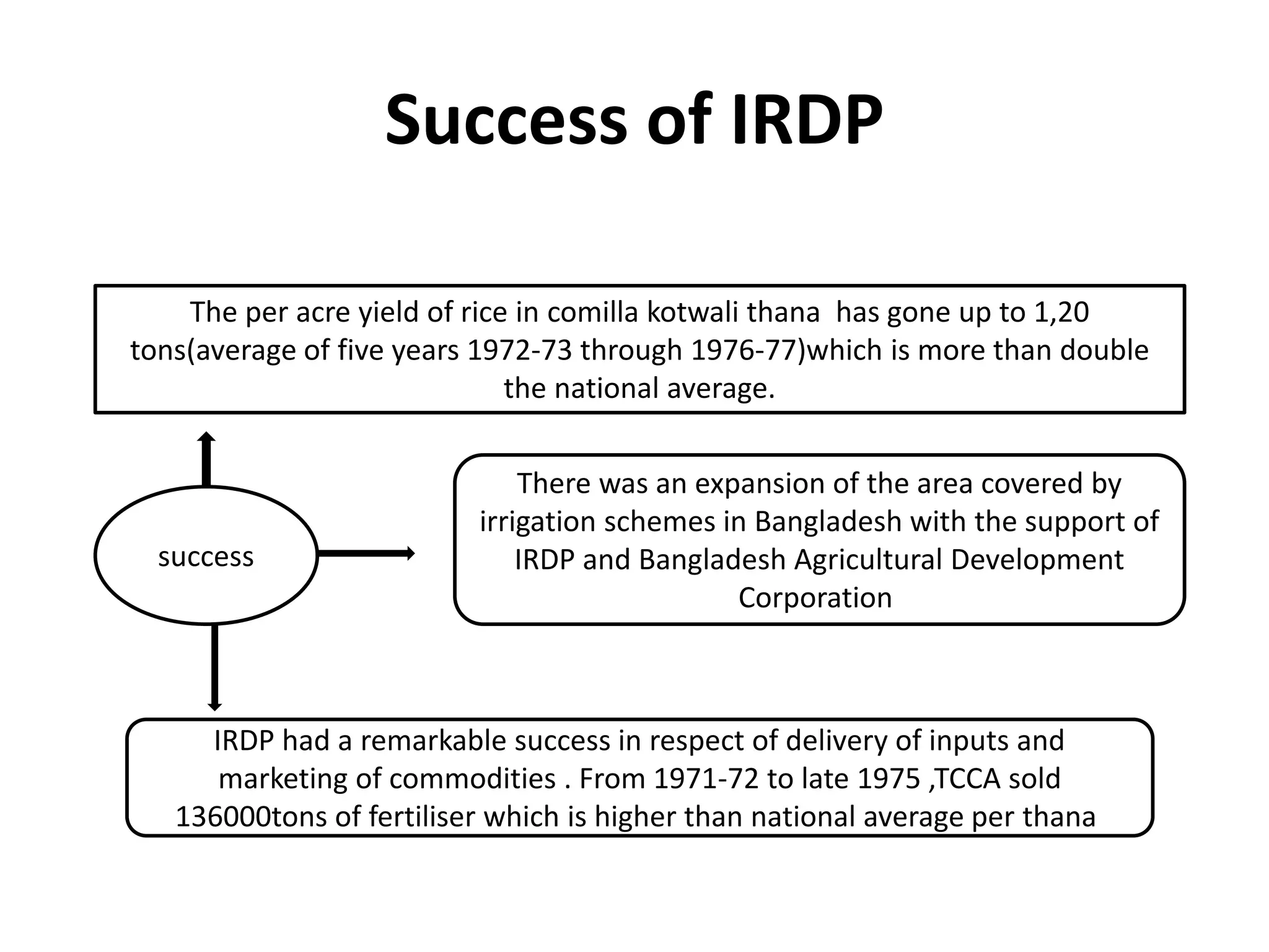 The integrated rural development | PPTX