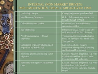 INTERNAL (NON MARKET DRIVEN) IMPLEMENTATION  IMPACT AREAS OVER TIME ⁪ Leadership changes ⁪ Change programme poorly defined ⁪ New Business Campaigns ⁪ Order of alignment programmes not thought through or ‘held’ ⁪ Cultural biases and clashes ⁪ Governance of plan not balanced across stakeholders ⁪ Key Skill losses ⁪ Integration ‘added to day to day jobs with overstretch on BAU delivery  ⁪ Poor Communication (121 and corporate)  ⁪ Training and process standardisation based on ‘strongest will’ rather than ‘best practise’ ⁪ Subjugation of priority attention post acquisition by Board / Mgt. ⁪ Earn-out conflicts / biases to integration, Management, Reporting and Business Development  ⁪ functional plan milestones slip out of alignment ⁪ Lack of Specialist Integration Mgt with requisite soft skills to deliver ‘value’ from the joined IP and assets ⁪ Subsidiary unit input not validated or clear ⁪ Lack of Specialist Integration Mgt with requisite hard skills to deliver functional/process value and financial targets  