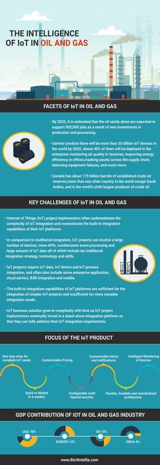 The intelligence of io t in oil and gas