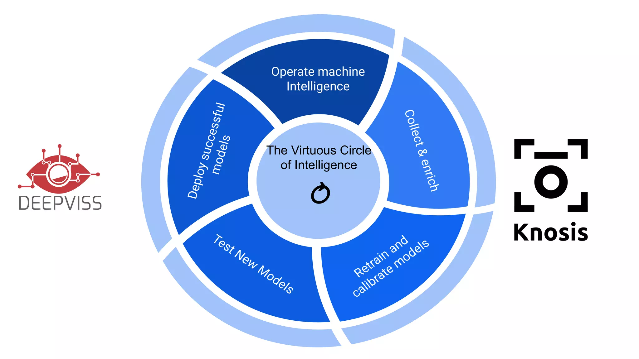 D
e
p
l
o
y
s
u
c
c
e
s
s
f
u
l
m
o
d
e
l
s
Test New
Models
Retrain and
calibrate m
odels
Operate machine
Intelligence
C
o
l
l
e
c
t
&
e
n
r
i
c
h
The Virtuous Circle
of Intelligence
⥁
 