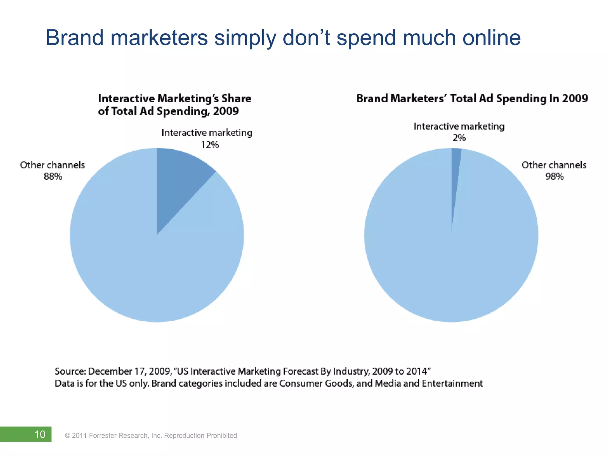 Brand marketers simply don’t spend much online




10   © 2011 Forrester Research, Inc. Reproduction Prohibited
 