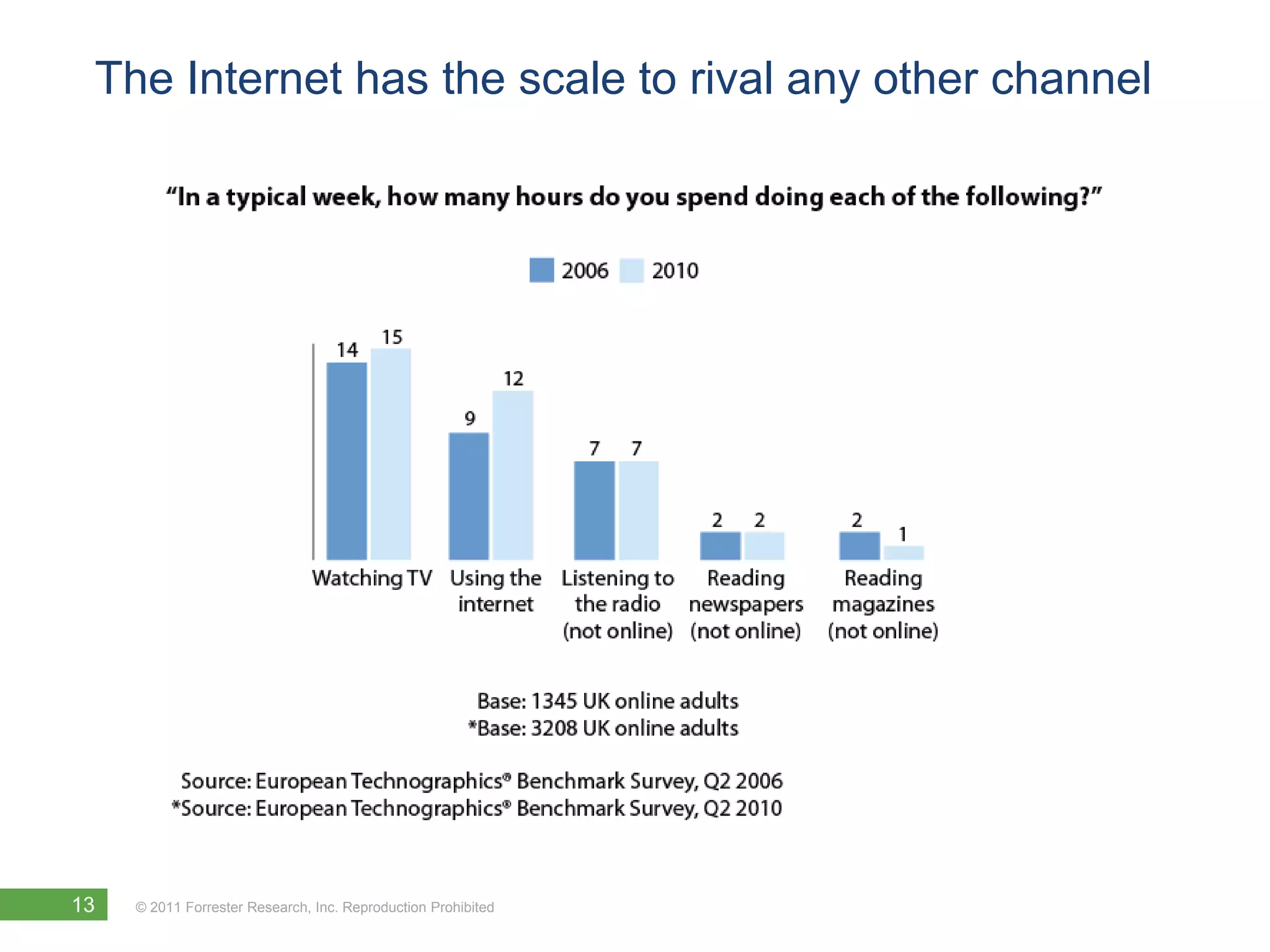 The Internet has the scale to rival any other channel




13   © 2011 Forrester Research, Inc. Reproduction Prohibited
 