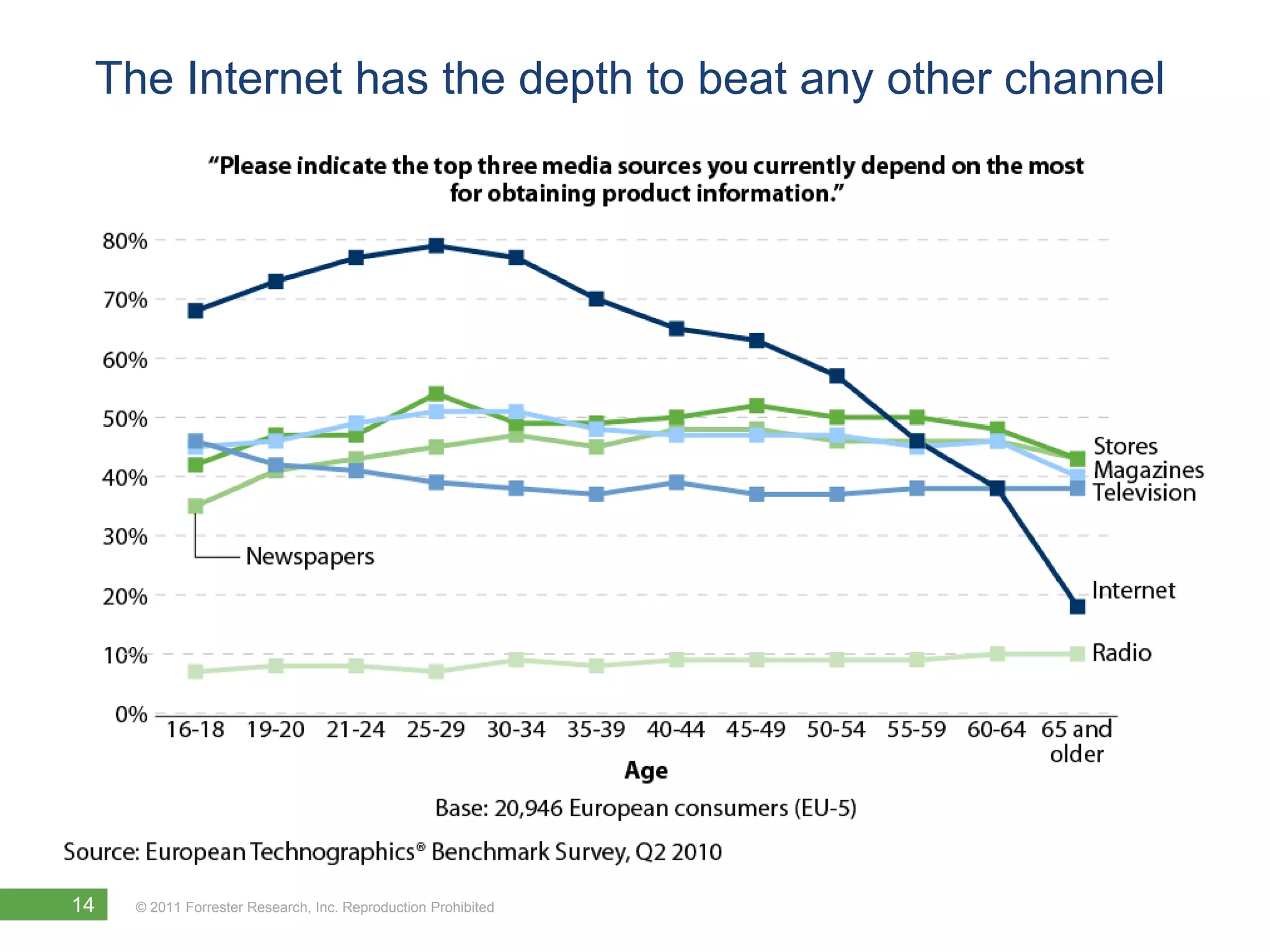 The Internet has the depth to beat any other channel




14   © 2011 Forrester Research, Inc. Reproduction Prohibited
 