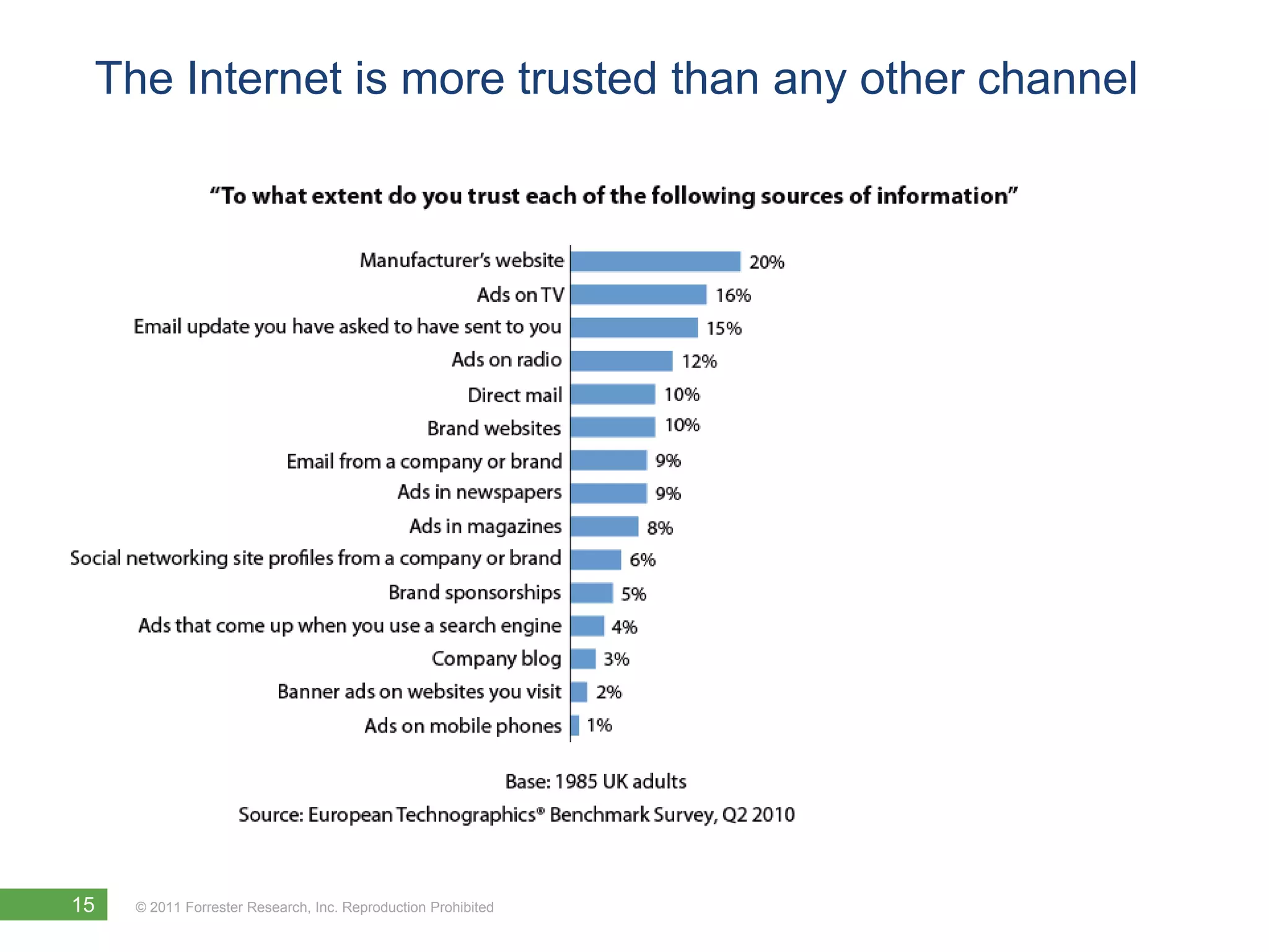 The Internet is more trusted than any other channel




15   © 2011 Forrester Research, Inc. Reproduction Prohibited
 
