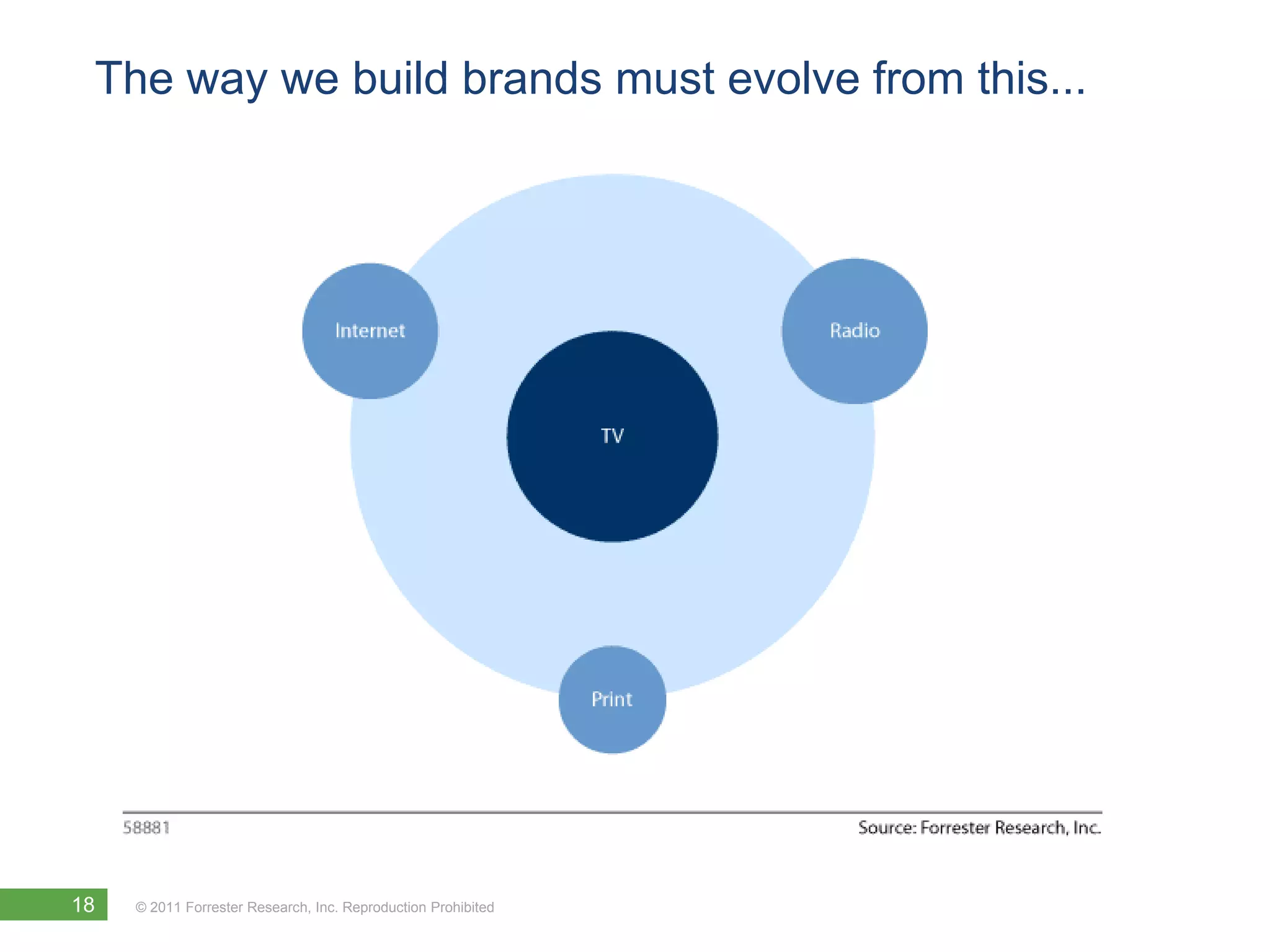 The way we build brands must evolve from this...




18   © 2011 Forrester Research, Inc. Reproduction Prohibited
 