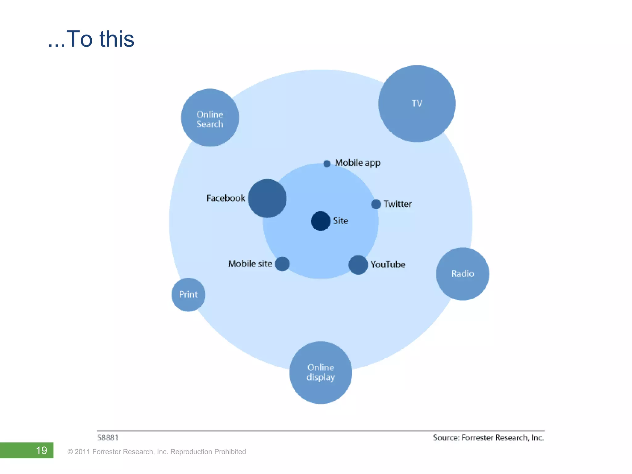 ...To this




19   © 2011 Forrester Research, Inc. Reproduction Prohibited
 