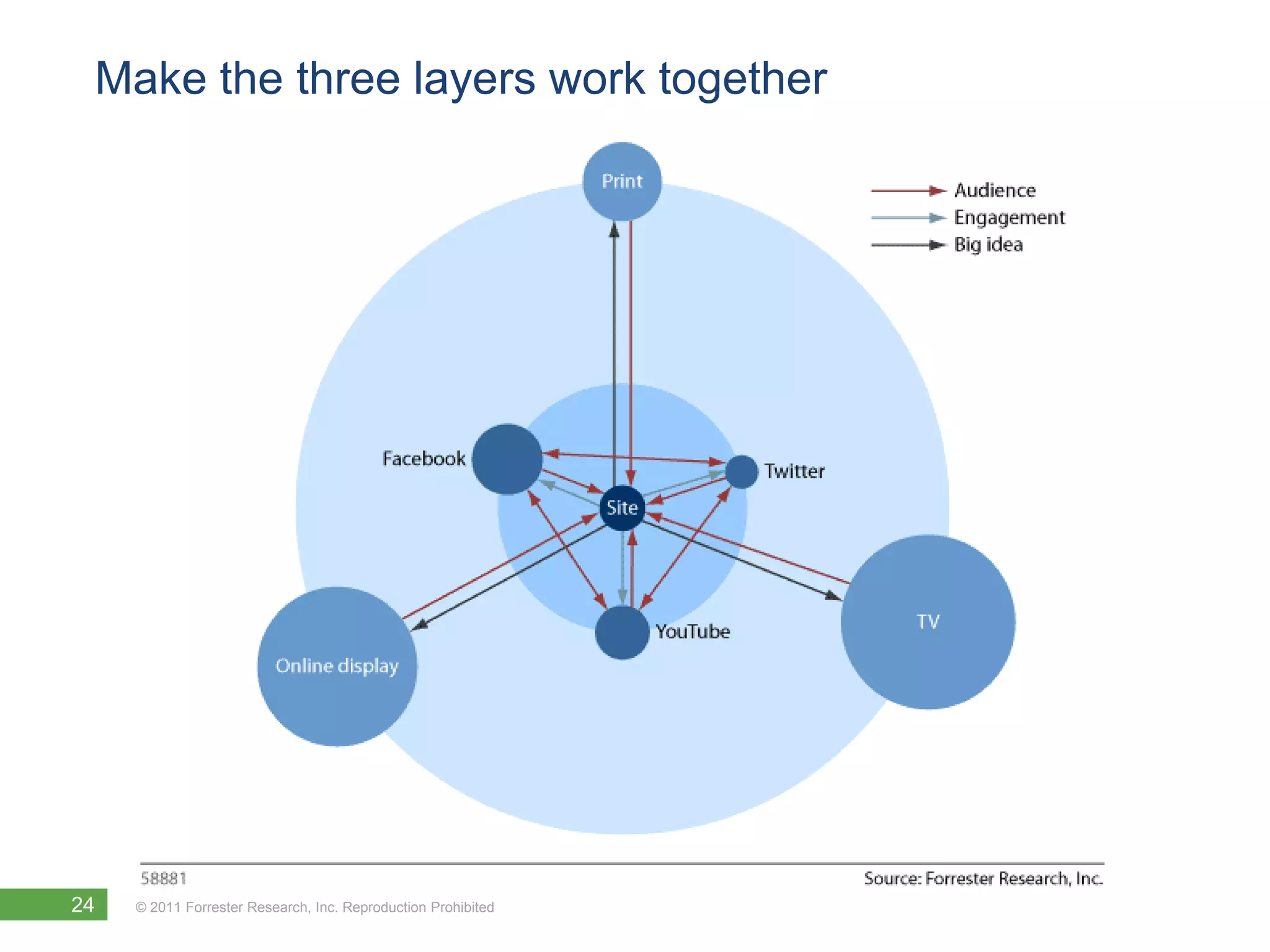 Make the three layers work together




24   © 2011 Forrester Research, Inc. Reproduction Prohibited
 