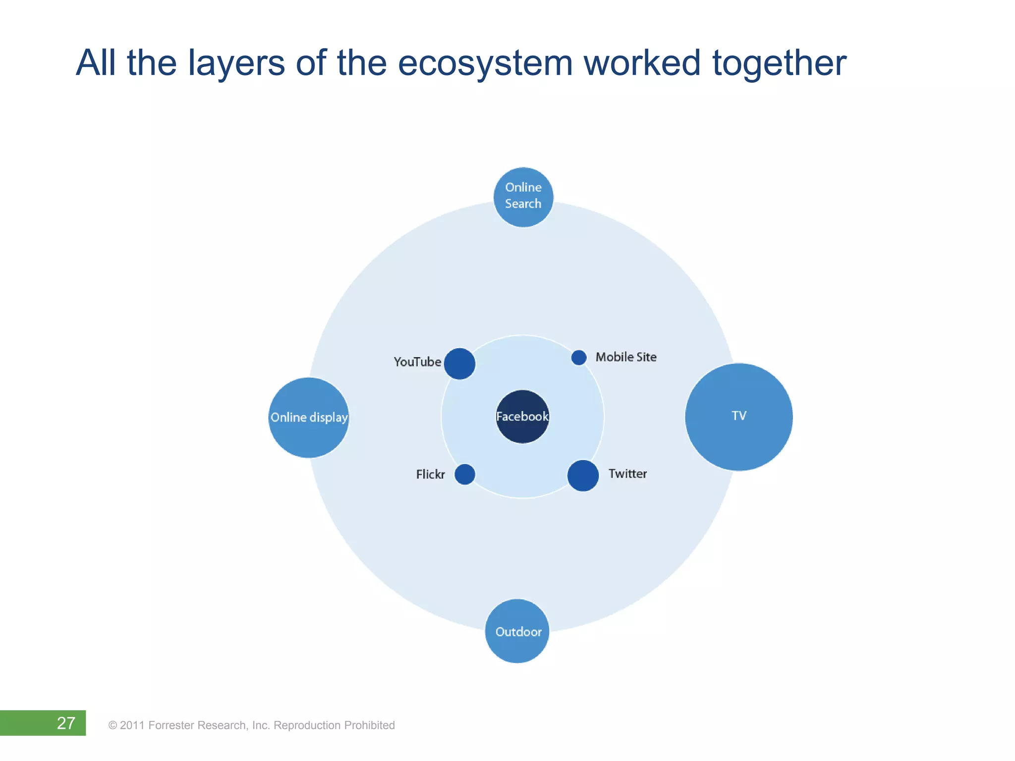 All the layers of the ecosystem worked together




27   © 2011 Forrester Research, Inc. Reproduction Prohibited
 
