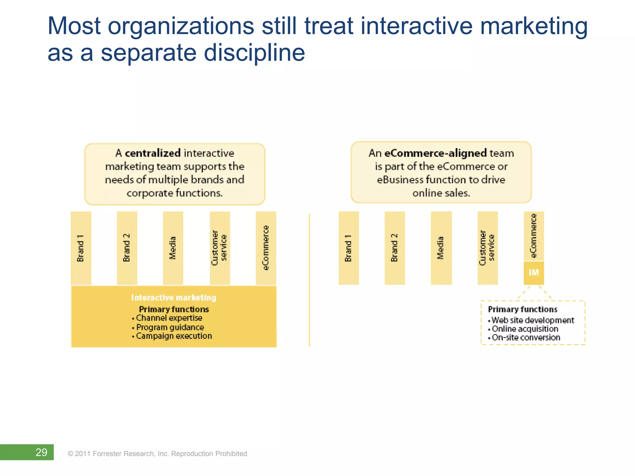 Most organizations still treat interactive marketing
 as a separate discipline




29   © 2011 Forrester Research, Inc. Reproduction Prohibited
 