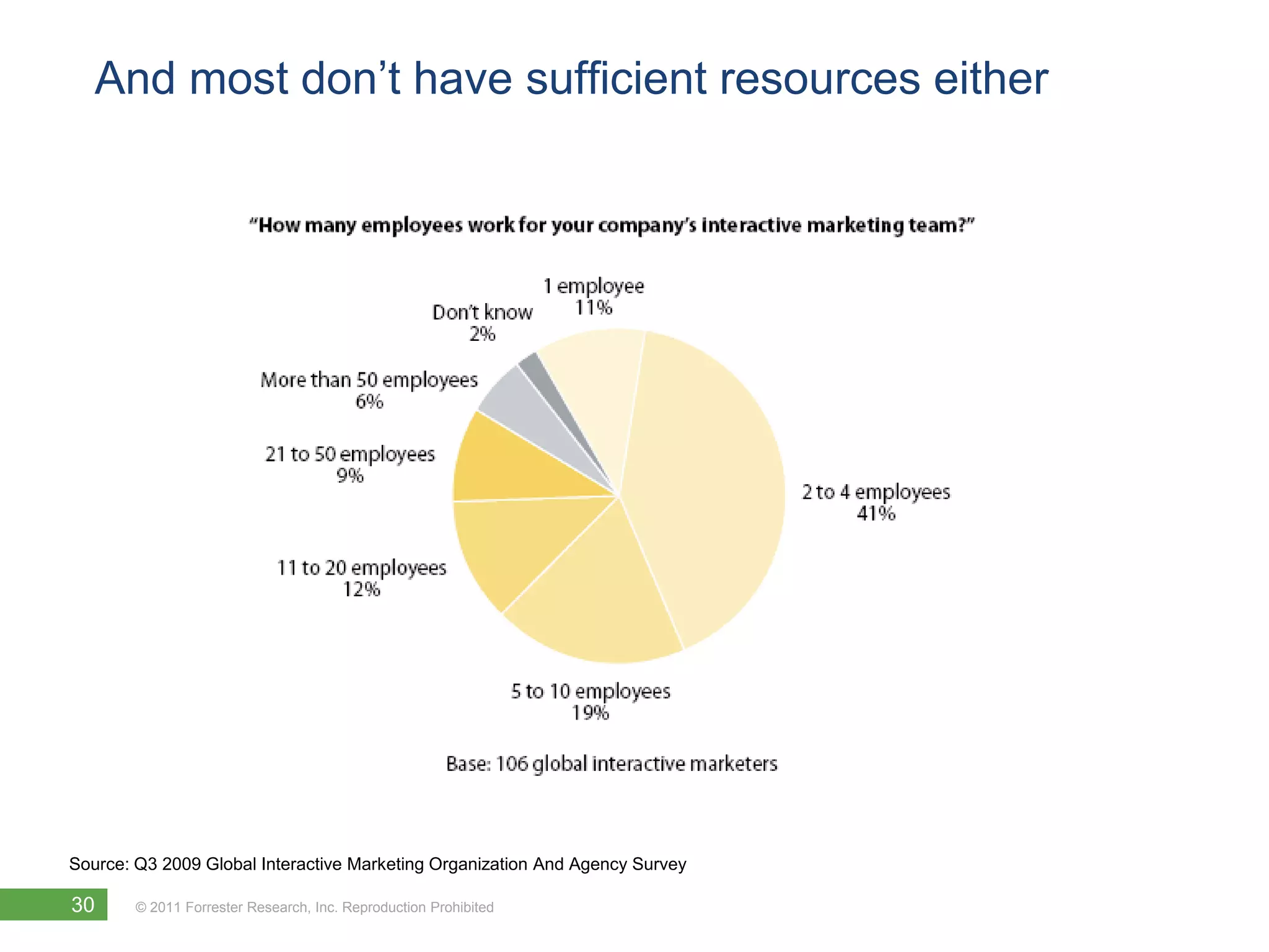 And most don’t have sufficient resources either




Source: Q3 2009 Global Interactive Marketing Organization And Agency Survey

30      © 2011 Forrester Research, Inc. Reproduction Prohibited
 