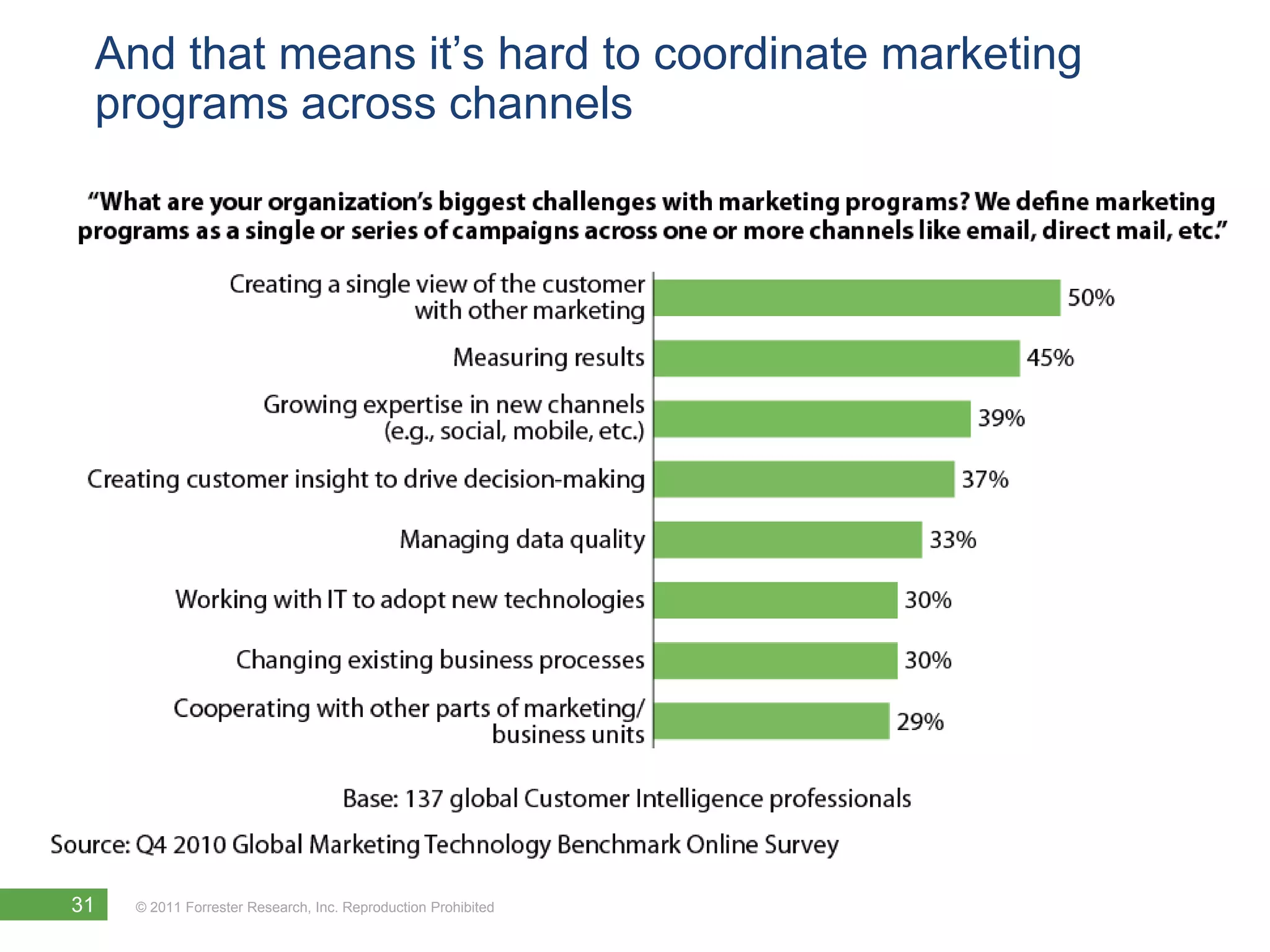 And that means it’s hard to coordinate marketing
 programs across channels




31   © 2011 Forrester Research, Inc. Reproduction Prohibited
 