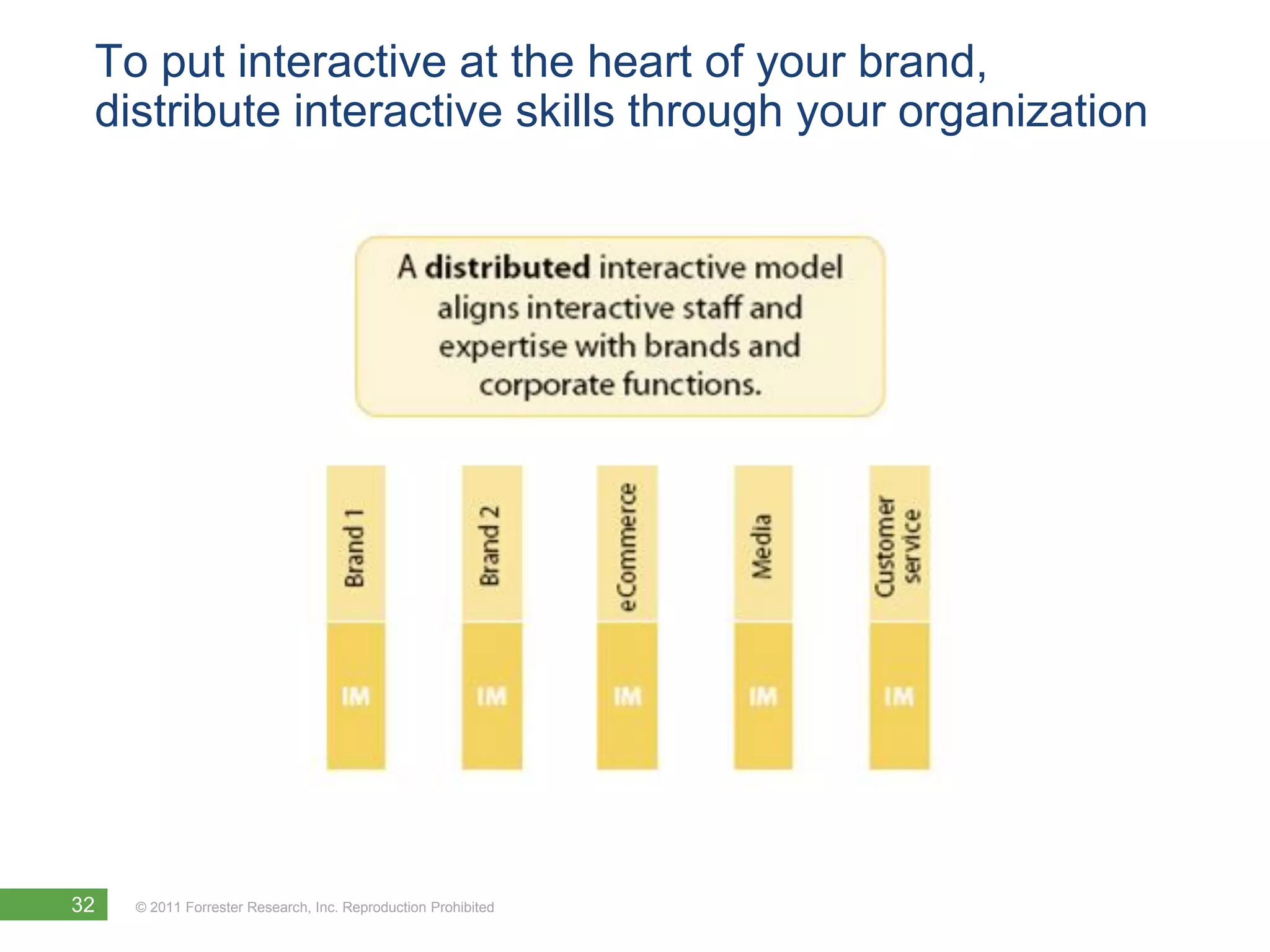 To put interactive at the heart of your brand,
 distribute interactive skills through your organization




32   © 2011 Forrester Research, Inc. Reproduction Prohibited
 