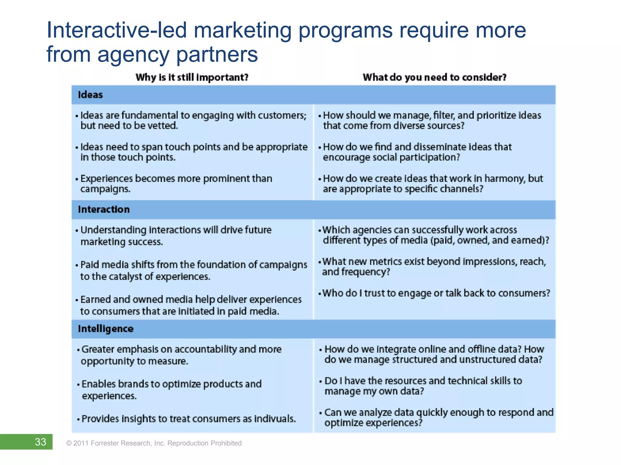 Interactive-led marketing programs require more
 from agency partners




33   © 2011 Forrester Research, Inc. Reproduction Prohibited
 