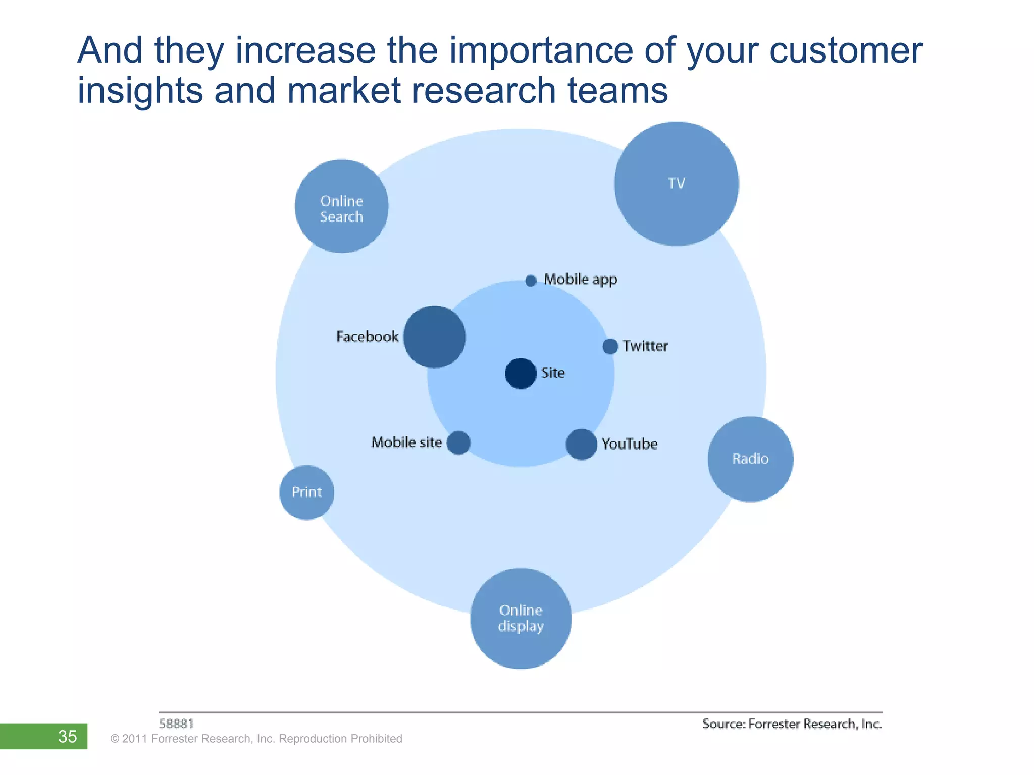 And they increase the importance of your customer
 insights and market research teams




35   © 2011 Forrester Research, Inc. Reproduction Prohibited
 