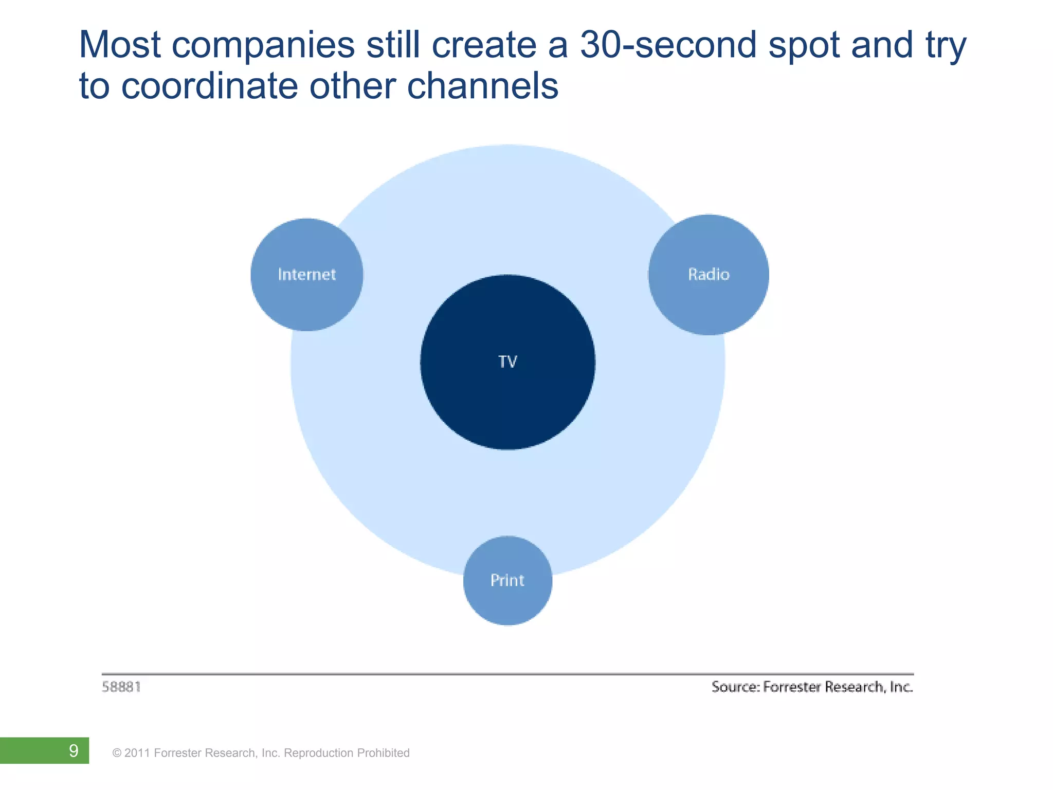 Most companies still create a 30-second spot and try
to coordinate other channels




9   © 2011 Forrester Research, Inc. Reproduction Prohibited
 