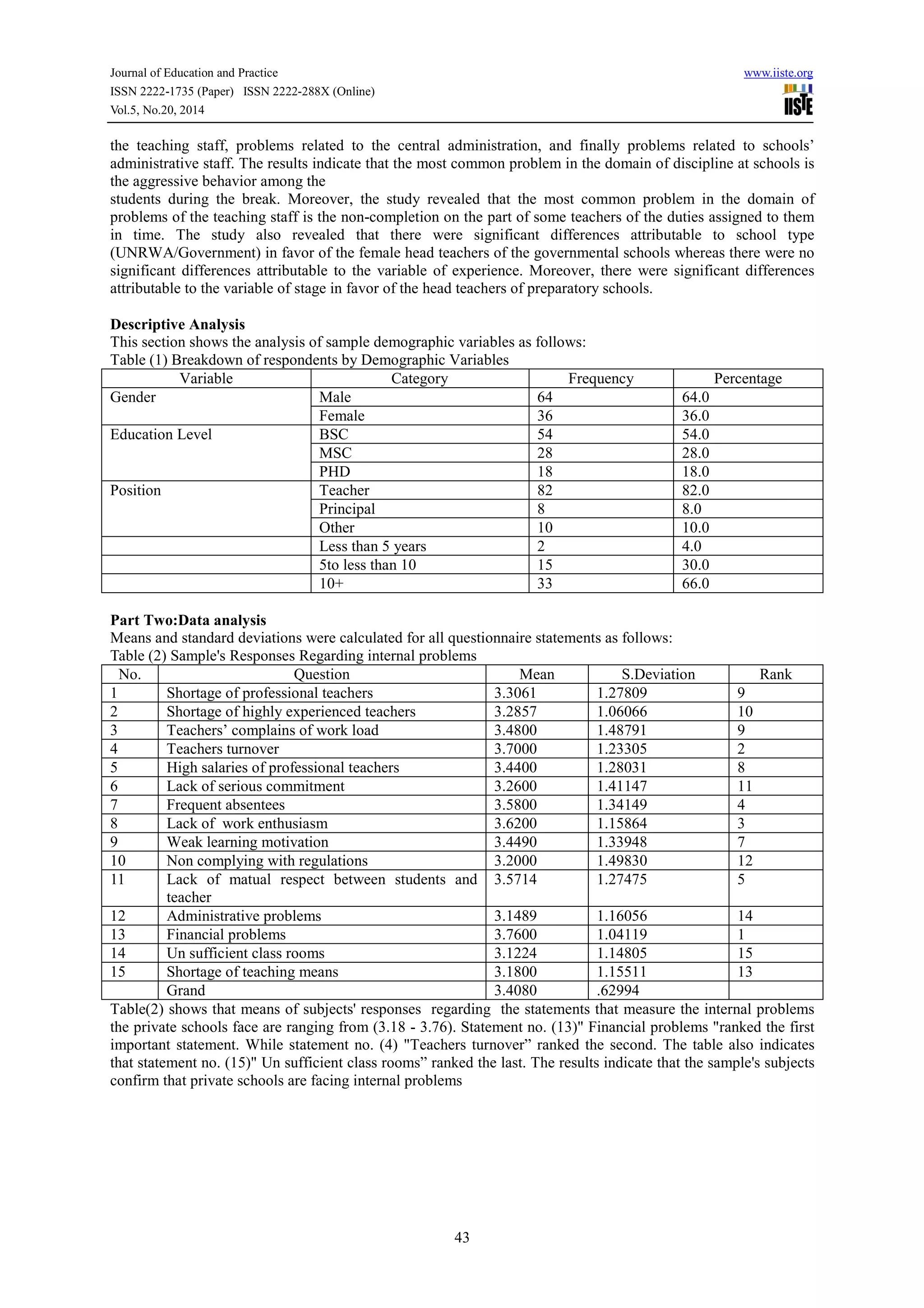 Journal of Education and Practice www.iiste.org
ISSN 2222-1735 (Paper) ISSN 2222-288X (Online)
Vol.5, No.20, 2014
43
the teaching staff, problems related to the central administration, and finally problems related to schools’
administrative staff. The results indicate that the most common problem in the domain of discipline at schools is
the aggressive behavior among the
students during the break. Moreover, the study revealed that the most common problem in the domain of
problems of the teaching staff is the non-completion on the part of some teachers of the duties assigned to them
in time. The study also revealed that there were significant differences attributable to school type
(UNRWA/Government) in favor of the female head teachers of the governmental schools whereas there were no
significant differences attributable to the variable of experience. Moreover, there were significant differences
attributable to the variable of stage in favor of the head teachers of preparatory schools.
Descriptive Analysis
This section shows the analysis of sample demographic variables as follows:
Table (1) Breakdown of respondents by Demographic Variables
Variable Category Frequency Percentage
Gender Male 64 64.0
Female 36 36.0
Education Level BSC 54 54.0
MSC 28 28.0
PHD 18 18.0
Position Teacher 82 82.0
Principal 8 8.0
Other 10 10.0
Less than 5 years 2 4.0
5to less than 10 15 30.0
10+ 33 66.0
Part Two:Data analysis
Means and standard deviations were calculated for all questionnaire statements as follows:
Table (2) Sample's Responses Regarding internal problems
No. Question Mean S.Deviation Rank
1 Shortage of professional teachers 3.3061 1.27809 9
2 Shortage of highly experienced teachers 3.2857 1.06066 10
3 Teachers’ complains of work load 3.4800 1.48791 9
4 Teachers turnover 3.7000 1.23305 2
5 High salaries of professional teachers 3.4400 1.28031 8
6 Lack of serious commitment 3.2600 1.41147 11
7 Frequent absentees 3.5800 1.34149 4
8 Lack of work enthusiasm 3.6200 1.15864 3
9 Weak learning motivation 3.4490 1.33948 7
10 Non complying with regulations 3.2000 1.49830 12
11 Lack of matual respect between students and
teacher
3.5714 1.27475 5
12 Administrative problems 3.1489 1.16056 14
13 Financial problems 3.7600 1.04119 1
14 Un sufficient class rooms 3.1224 1.14805 15
15 Shortage of teaching means 3.1800 1.15511 13
Grand 3.4080 .62994
Table(2) shows that means of subjects' responses regarding the statements that measure the internal problems
the private schools face are ranging from (3.18 - 3.76). Statement no. (13)" Financial problems "ranked the first
important statement. While statement no. (4) "Teachers turnover” ranked the second. The table also indicates
that statement no. (15)" Un sufficient class rooms” ranked the last. The results indicate that the sample's subjects
confirm that private schools are facing internal problems
 