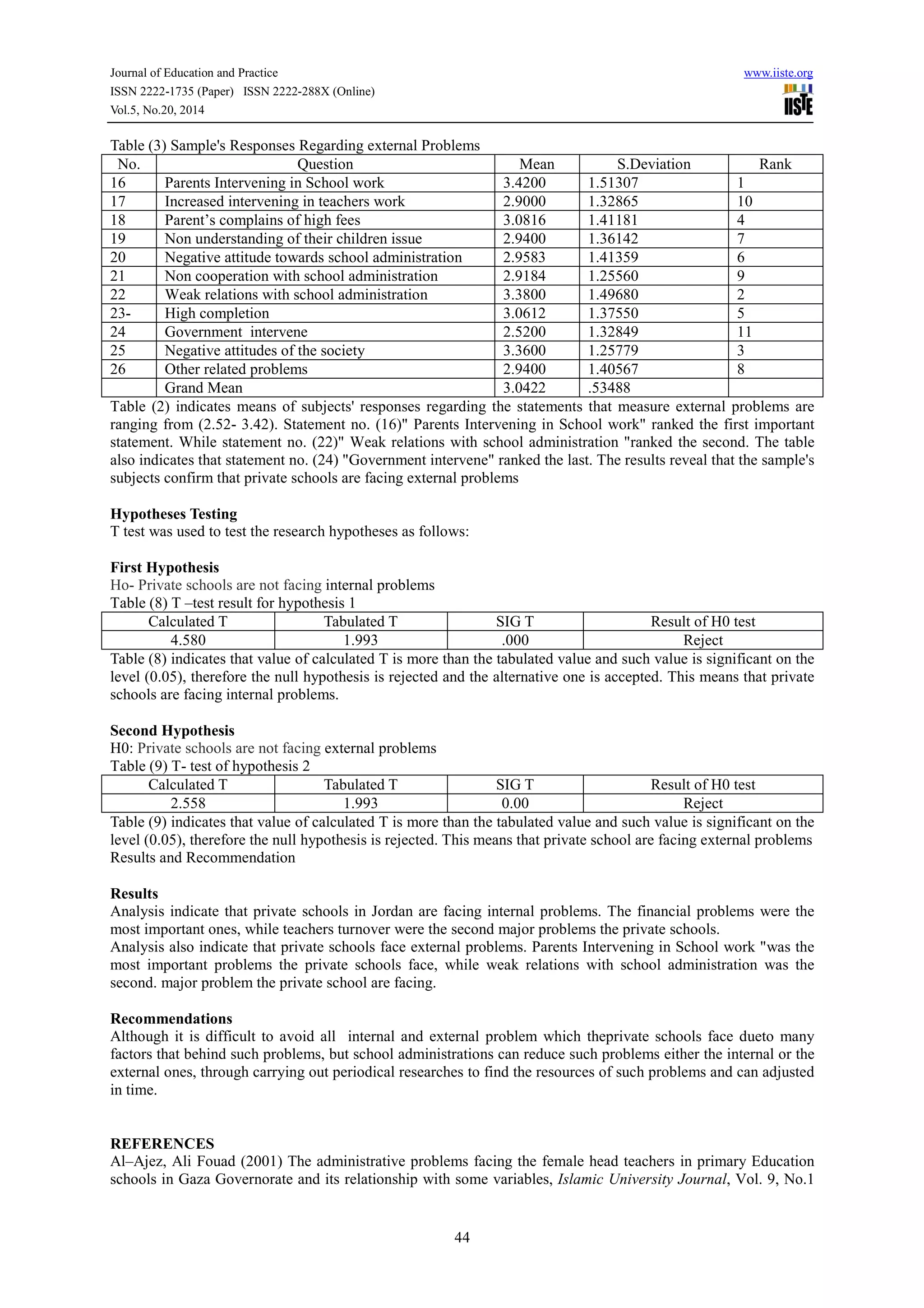 Journal of Education and Practice www.iiste.org
ISSN 2222-1735 (Paper) ISSN 2222-288X (Online)
Vol.5, No.20, 2014
44
Table (3) Sample's Responses Regarding external Problems
No. Question Mean S.Deviation Rank
16 Parents Intervening in School work 3.4200 1.51307 1
17 Increased intervening in teachers work 2.9000 1.32865 10
18 Parent’s complains of high fees 3.0816 1.41181 4
19 Non understanding of their children issue 2.9400 1.36142 7
20 Negative attitude towards school administration 2.9583 1.41359 6
21 Non cooperation with school administration 2.9184 1.25560 9
22 Weak relations with school administration 3.3800 1.49680 2
23- High completion 3.0612 1.37550 5
24 Government intervene 2.5200 1.32849 11
25 Negative attitudes of the society 3.3600 1.25779 3
26 Other related problems 2.9400 1.40567 8
Grand Mean 3.0422 .53488
Table (2) indicates means of subjects' responses regarding the statements that measure external problems are
ranging from (2.52- 3.42). Statement no. (16)" Parents Intervening in School work" ranked the first important
statement. While statement no. (22)" Weak relations with school administration "ranked the second. The table
also indicates that statement no. (24) "Government intervene" ranked the last. The results reveal that the sample's
subjects confirm that private schools are facing external problems
Hypotheses Testing
T test was used to test the research hypotheses as follows:
First Hypothesis
Ho- Private schools are not facing internal problems
Table (8) T –test result for hypothesis 1
Calculated T Tabulated T SIG T Result of H0 test
4.580 1.993 .000 Reject
Table (8) indicates that value of calculated T is more than the tabulated value and such value is significant on the
level (0.05), therefore the null hypothesis is rejected and the alternative one is accepted. This means that private
schools are facing internal problems.
Second Hypothesis
H0: Private schools are not facing external problems
Table (9) T- test of hypothesis 2
Calculated T Tabulated T SIG T Result of H0 test
2.558 1.993 0.00 Reject
Table (9) indicates that value of calculated T is more than the tabulated value and such value is significant on the
level (0.05), therefore the null hypothesis is rejected. This means that private school are facing external problems
Results and Recommendation
Results
Analysis indicate that private schools in Jordan are facing internal problems. The financial problems were the
most important ones, while teachers turnover were the second major problems the private schools.
Analysis also indicate that private schools face external problems. Parents Intervening in School work "was the
most important problems the private schools face, while weak relations with school administration was the
second. major problem the private school are facing.
Recommendations
Although it is difficult to avoid all internal and external problem which theprivate schools face dueto many
factors that behind such problems, but school administrations can reduce such problems either the internal or the
external ones, through carrying out periodical researches to find the resources of such problems and can adjusted
in time.
REFERENCES
Al–Ajez, Ali Fouad (2001) The administrative problems facing the female head teachers in primary Education
schools in Gaza Governorate and its relationship with some variables, Islamic University Journal, Vol. 9, No.1
 