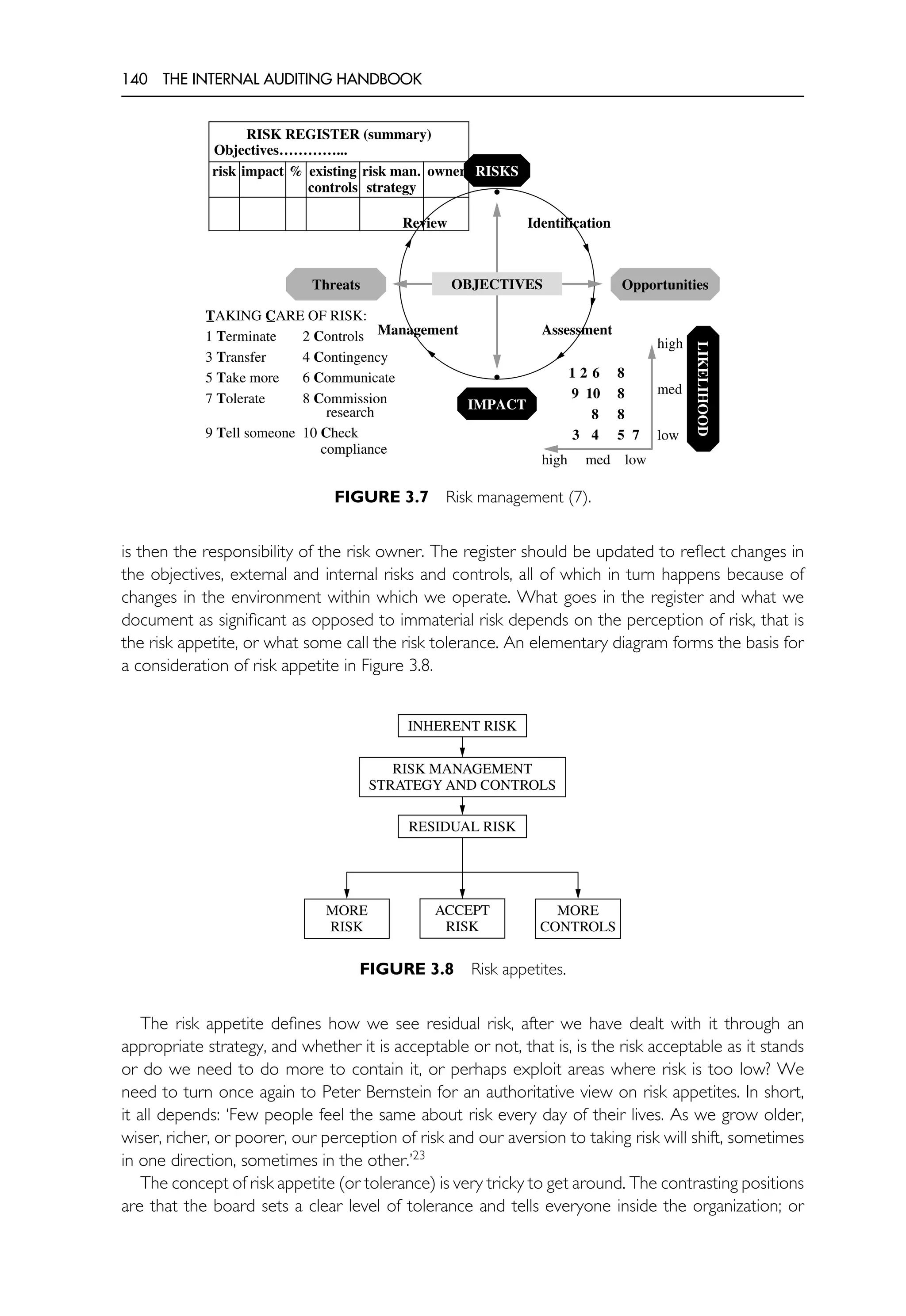 140 THE INTERNAL AUDITING HANDBOOK
•
•
RISKS
IMPACT
Threats Opportunities
OBJECTIVES
LIKELIHOOD
high
med
low
high med low
Identification
Assessment
Management
Review
TAKING CARE OF RISK:
1 Terminate 2 Controls
3 Transfer 4 Contingency
5 Take more 6 Communicate
7 Tolerate 8 Commission
research
9 Tell someone 10 Check
compliance
1 2 6 8
9 10 8
8 8
3 4 5 7
RISK REGISTER (summary)
Objectives…………...
risk impact % existing
controls
risk man.
strategy
owner
FIGURE 3.7 Risk management (7).
is then the responsibility of the risk owner. The register should be updated to reflect changes in
the objectives, external and internal risks and controls, all of which in turn happens because of
changes in the environment within which we operate. What goes in the register and what we
document as significant as opposed to immaterial risk depends on the perception of risk, that is
the risk appetite, or what some call the risk tolerance. An elementary diagram forms the basis for
a consideration of risk appetite in Figure 3.8.
INHERENT RISK
MORE
RISK
MORE
CONTROLS
ACCEPT
RISK
RISK MANAGEMENT
STRATEGY AND CONTROLS
RESIDUAL RISK
FIGURE 3.8 Risk appetites.
The risk appetite defines how we see residual risk, after we have dealt with it through an
appropriate strategy, and whether it is acceptable or not, that is, is the risk acceptable as it stands
or do we need to do more to contain it, or perhaps exploit areas where risk is too low? We
need to turn once again to Peter Bernstein for an authoritative view on risk appetites. In short,
it all depends: ‘Few people feel the same about risk every day of their lives. As we grow older,
wiser, richer, or poorer, our perception of risk and our aversion to taking risk will shift, sometimes
in one direction, sometimes in the other.’23
The concept of risk appetite (or tolerance) is very tricky to get around. The contrasting positions
are that the board sets a clear level of tolerance and tells everyone inside the organization; or
 