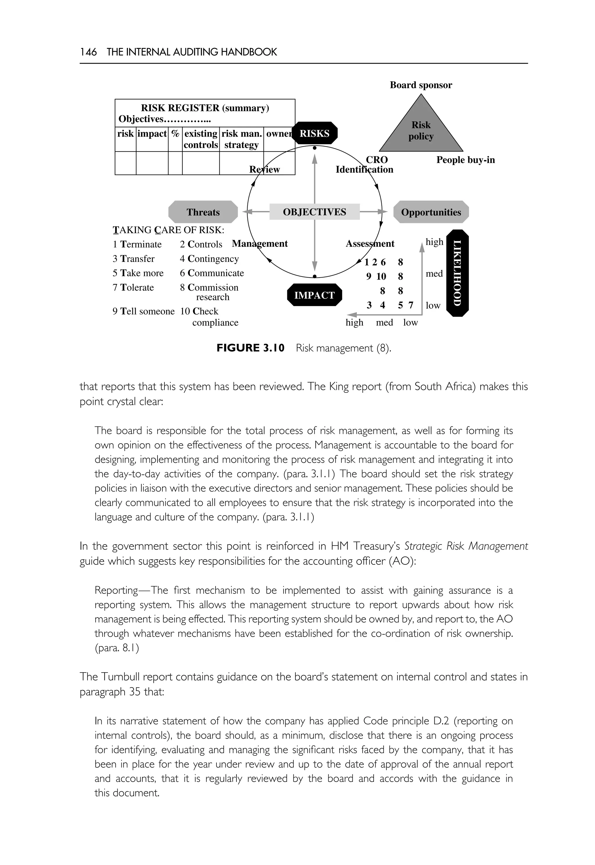 146 THE INTERNAL AUDITING HANDBOOK
•
•
RISKS
IMPACT
Threats Opportunities
OBJECTIVES
LIKELIHOOD
high
med
low
high med low
Identification
Assessment
Management
Review
TAKING CARE OF RISK:
1 Terminate 2 Controls
3 Transfer 4 Contingency
5 Take more 6 Communicate
7 Tolerate 8 Commission
research
9 Tell someone 10 Check
compliance
1 2 6 8
9 10 8
8 8
3 4 5 7
RISK REGISTER (summary)
Objectives…………...
risk impact % existing
controls
risk man.
strategy
owner
Risk
policy
Board sponsor
People buy-in
CRO
FIGURE 3.10 Risk management (8).
that reports that this system has been reviewed. The King report (from South Africa) makes this
point crystal clear:
The board is responsible for the total process of risk management, as well as for forming its
own opinion on the effectiveness of the process. Management is accountable to the board for
designing, implementing and monitoring the process of risk management and integrating it into
the day-to-day activities of the company. (para. 3.1.1) The board should set the risk strategy
policies in liaison with the executive directors and senior management. These policies should be
clearly communicated to all employees to ensure that the risk strategy is incorporated into the
language and culture of the company. (para. 3.1.1)
In the government sector this point is reinforced in HM Treasury’s Strategic Risk Management
guide which suggests key responsibilities for the accounting officer (AO):
Reporting—The first mechanism to be implemented to assist with gaining assurance is a
reporting system. This allows the management structure to report upwards about how risk
management is being effected. This reporting system should be owned by, and report to, the AO
through whatever mechanisms have been established for the co-ordination of risk ownership.
(para. 8.1)
The Turnbull report contains guidance on the board’s statement on internal control and states in
paragraph 35 that:
In its narrative statement of how the company has applied Code principle D.2 (reporting on
internal controls), the board should, as a minimum, disclose that there is an ongoing process
for identifying, evaluating and managing the significant risks faced by the company, that it has
been in place for the year under review and up to the date of approval of the annual report
and accounts, that it is regularly reviewed by the board and accords with the guidance in
this document.
 