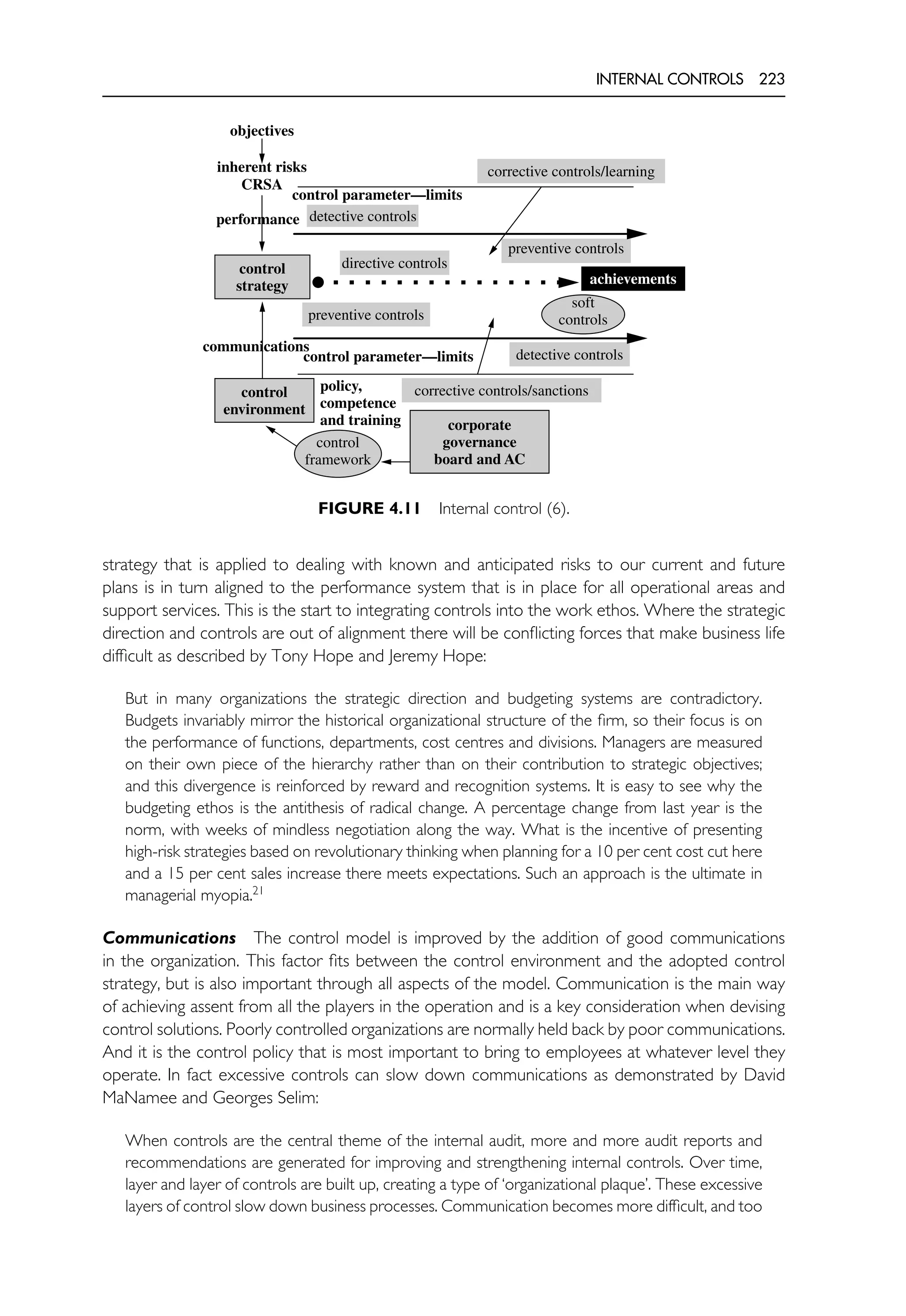 INTERNAL CONTROLS 223
preventive controls
detective controls
objectives
inherent risks
CRSA
control parameter—limits
control parameter—limits
control
strategy
directive controls
preventive controls
detective controls
corrective controls/learning
corrective controls/sanctions
soft
controls
control
environment
control
framework
achievements
policy,
competence
and training
performance
corporate
governance
board and AC
communications
FIGURE 4.11 Internal control (6).
strategy that is applied to dealing with known and anticipated risks to our current and future
plans is in turn aligned to the performance system that is in place for all operational areas and
support services. This is the start to integrating controls into the work ethos. Where the strategic
direction and controls are out of alignment there will be conflicting forces that make business life
difficult as described by Tony Hope and Jeremy Hope:
But in many organizations the strategic direction and budgeting systems are contradictory.
Budgets invariably mirror the historical organizational structure of the firm, so their focus is on
the performance of functions, departments, cost centres and divisions. Managers are measured
on their own piece of the hierarchy rather than on their contribution to strategic objectives;
and this divergence is reinforced by reward and recognition systems. It is easy to see why the
budgeting ethos is the antithesis of radical change. A percentage change from last year is the
norm, with weeks of mindless negotiation along the way. What is the incentive of presenting
high-risk strategies based on revolutionary thinking when planning for a 10 per cent cost cut here
and a 15 per cent sales increase there meets expectations. Such an approach is the ultimate in
managerial myopia.21
Communications The control model is improved by the addition of good communications
in the organization. This factor fits between the control environment and the adopted control
strategy, but is also important through all aspects of the model. Communication is the main way
of achieving assent from all the players in the operation and is a key consideration when devising
control solutions. Poorly controlled organizations are normally held back by poor communications.
And it is the control policy that is most important to bring to employees at whatever level they
operate. In fact excessive controls can slow down communications as demonstrated by David
MaNamee and Georges Selim:
When controls are the central theme of the internal audit, more and more audit reports and
recommendations are generated for improving and strengthening internal controls. Over time,
layer and layer of controls are built up, creating a type of ‘organizational plaque’. These excessive
layers of control slow down business processes. Communication becomes more difficult, and too
 