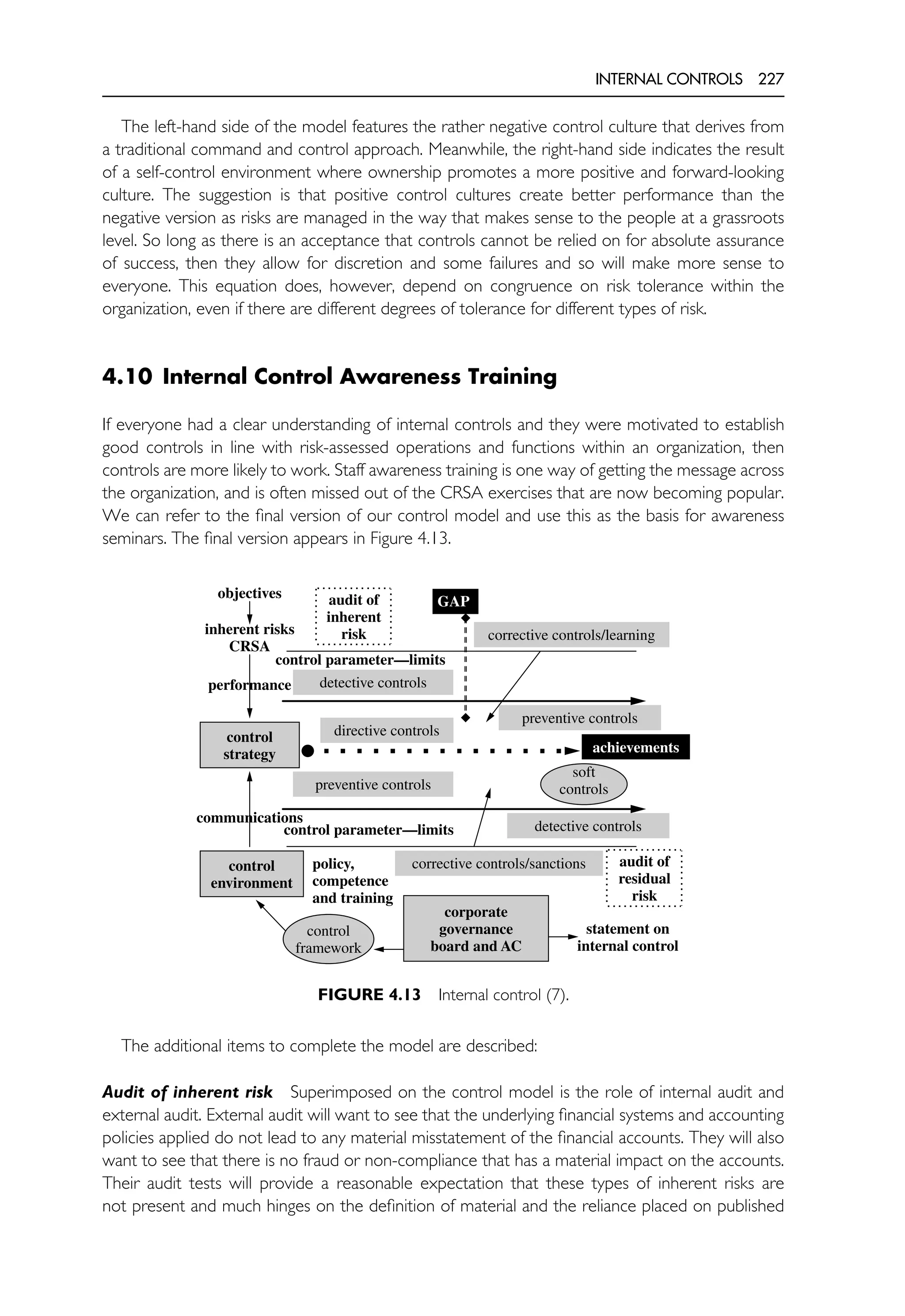 INTERNAL CONTROLS 227
The left-hand side of the model features the rather negative control culture that derives from
a traditional command and control approach. Meanwhile, the right-hand side indicates the result
of a self-control environment where ownership promotes a more positive and forward-looking
culture. The suggestion is that positive control cultures create better performance than the
negative version as risks are managed in the way that makes sense to the people at a grassroots
level. So long as there is an acceptance that controls cannot be relied on for absolute assurance
of success, then they allow for discretion and some failures and so will make more sense to
everyone. This equation does, however, depend on congruence on risk tolerance within the
organization, even if there are different degrees of tolerance for different types of risk.
4.10 Internal Control Awareness Training
If everyone had a clear understanding of internal controls and they were motivated to establish
good controls in line with risk-assessed operations and functions within an organization, then
controls are more likely to work. Staff awareness training is one way of getting the message across
the organization, and is often missed out of the CRSA exercises that are now becoming popular.
We can refer to the final version of our control model and use this as the basis for awareness
seminars. The final version appears in Figure 4.13.
objectives
inherent risks
CRSA
control parameter—limits
control parameter—limits
control
strategy
directive controls
preventive controls
preventive controls
detective controls
detective controls
corrective controls/learning
corrective controls/sanctions
soft
controls
control
environment
corporate
governance
board and AC
statement on
internal control
control
framework
GAP
achievements
audit of
residual
risk
policy,
competence
and training
audit of
inherent
risk
communications
performance
FIGURE 4.13 Internal control (7).
The additional items to complete the model are described:
Audit of inherent risk Superimposed on the control model is the role of internal audit and
external audit. External audit will want to see that the underlying financial systems and accounting
policies applied do not lead to any material misstatement of the financial accounts. They will also
want to see that there is no fraud or non-compliance that has a material impact on the accounts.
Their audit tests will provide a reasonable expectation that these types of inherent risks are
not present and much hinges on the definition of material and the reliance placed on published
 