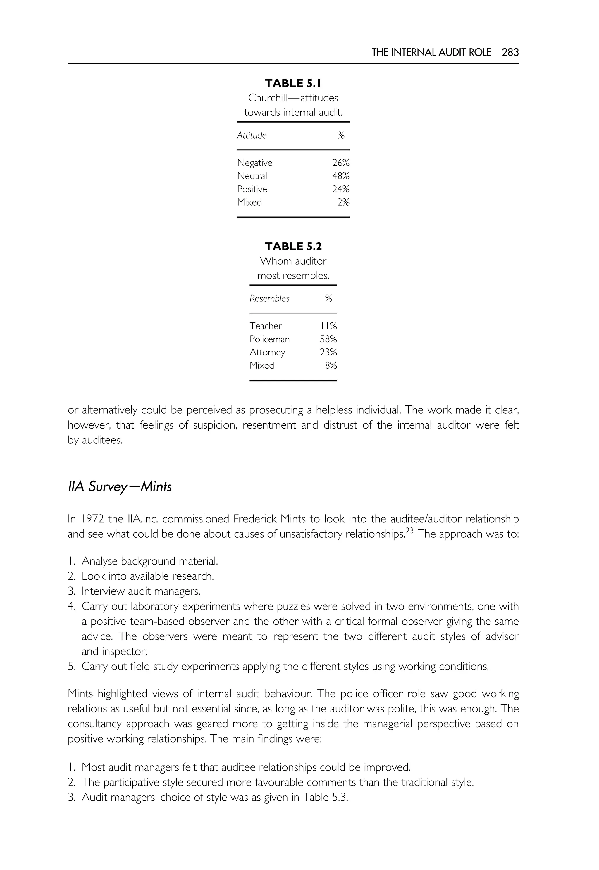 THE INTERNAL AUDIT ROLE 283
TABLE 5.1
Churchill—attitudes
towards internal audit.
Attitude %
Negative 26%
Neutral 48%
Positive 24%
Mixed 2%
TABLE 5.2
Whom auditor
most resembles.
Resembles %
Teacher 11%
Policeman 58%
Attorney 23%
Mixed 8%
or alternatively could be perceived as prosecuting a helpless individual. The work made it clear,
however, that feelings of suspicion, resentment and distrust of the internal auditor were felt
by auditees.
IIA Survey—Mints
In 1972 the IIA.Inc. commissioned Frederick Mints to look into the auditee/auditor relationship
and see what could be done about causes of unsatisfactory relationships.23
The approach was to:
1. Analyse background material.
2. Look into available research.
3. Interview audit managers.
4. Carry out laboratory experiments where puzzles were solved in two environments, one with
a positive team-based observer and the other with a critical formal observer giving the same
advice. The observers were meant to represent the two different audit styles of advisor
and inspector.
5. Carry out field study experiments applying the different styles using working conditions.
Mints highlighted views of internal audit behaviour. The police officer role saw good working
relations as useful but not essential since, as long as the auditor was polite, this was enough. The
consultancy approach was geared more to getting inside the managerial perspective based on
positive working relationships. The main findings were:
1. Most audit managers felt that auditee relationships could be improved.
2. The participative style secured more favourable comments than the traditional style.
3. Audit managers’ choice of style was as given in Table 5.3.
 